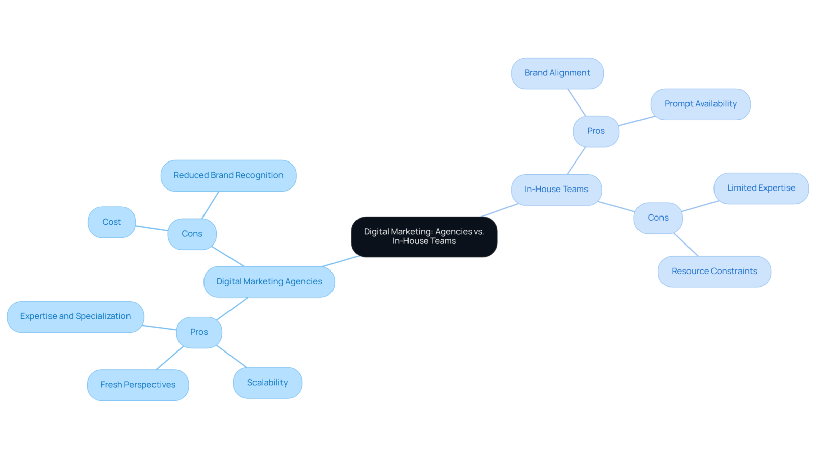 The central node represents the main topic, while the branches show the two approaches. The pros and cons are laid out to help you easily see the strengths and weaknesses of each method. The central node represents the main topic, while the branches show the two approaches. The pros and cons are laid out to help you easily see the strengths and weaknesses of each method.