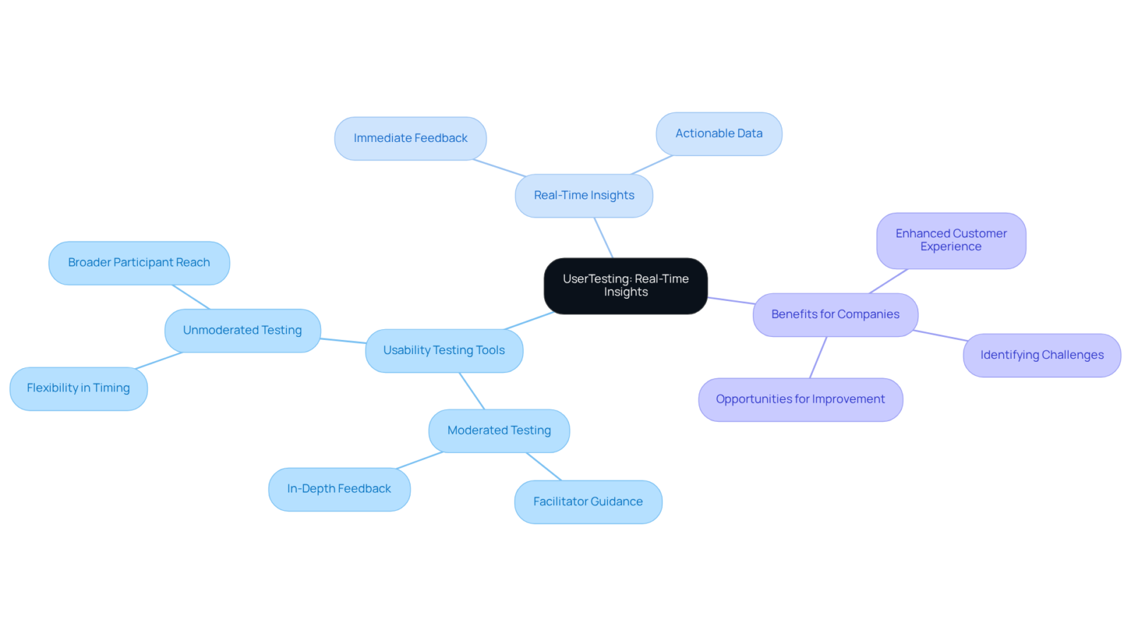 The center shows UserTesting, with branches leading to important features and benefits. Follow the lines to explore how each aspect contributes to enhancing user experience. The center shows UserTesting, with branches leading to important features and benefits. Follow the lines to explore how each aspect contributes to enhancing user experience.