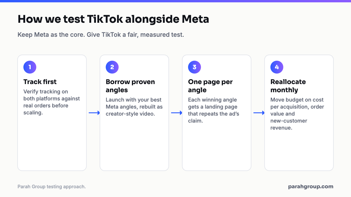 Four-step diagram for testing TikTok alongside Meta: track first, borrow proven angles, give each angle its own landing page, reallocate budget monthly on cost per acquisition