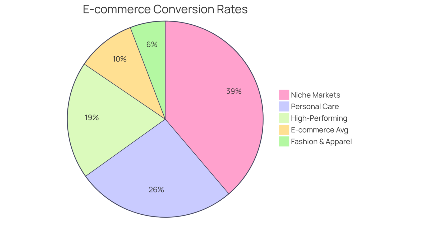 Each slice of the pie shows the average conversion rate for different e-commerce sectors. Larger slices mean higher conversion success, helping you see which industries are performing best. Each slice of the pie shows the average conversion rate for different e-commerce sectors. Larger slices mean higher conversion success, helping you see which industries are performing best.