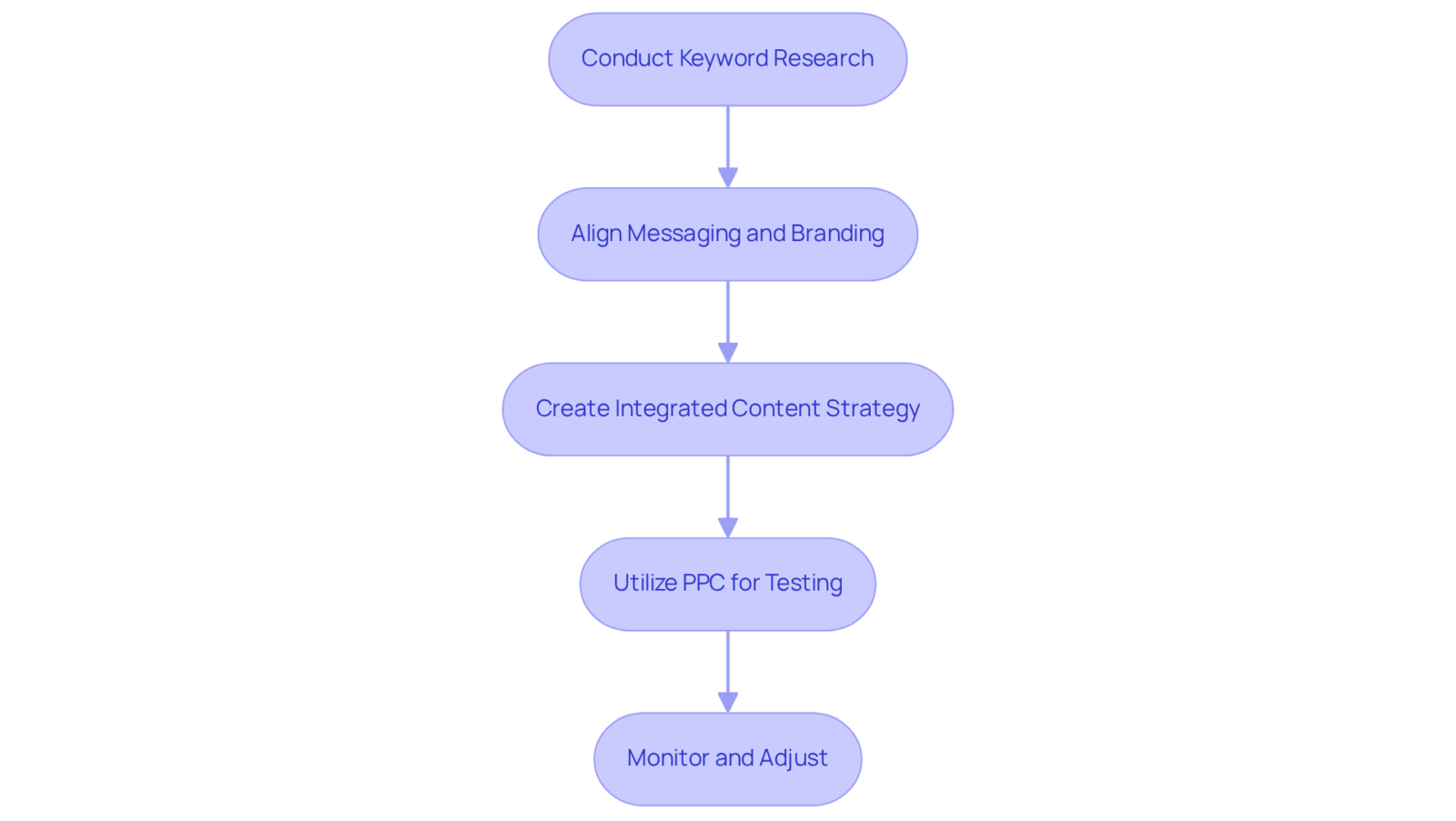 Each box represents a crucial step in merging SEO and PPC strategies. Follow the arrows to see how each step leads to the next, helping you effectively enhance your marketing efforts.
