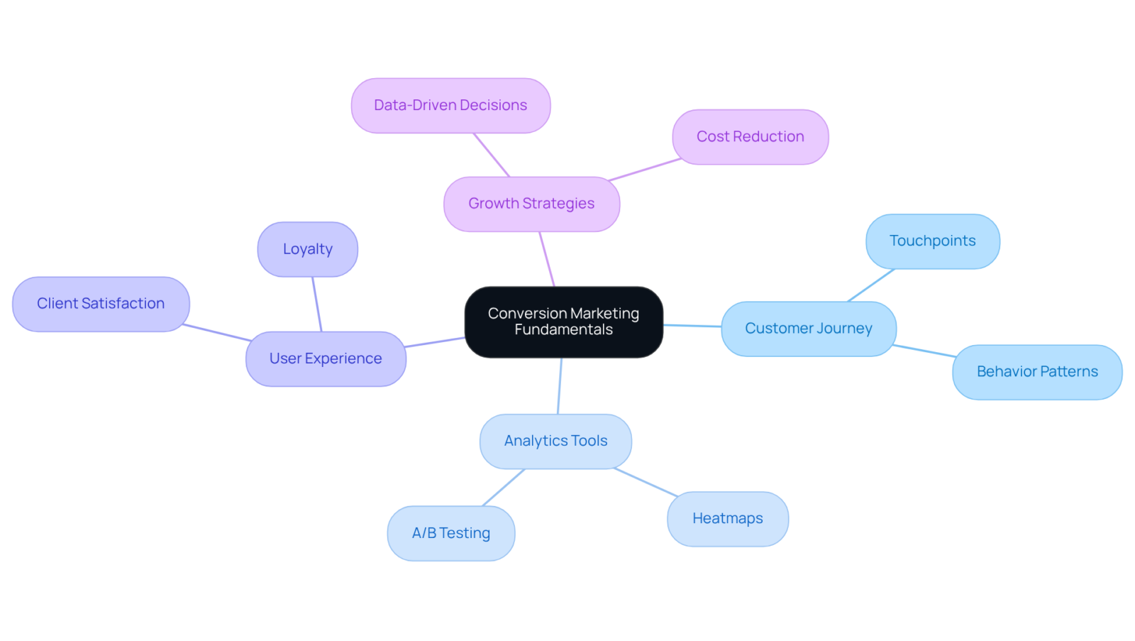 This mindmap illustrates the essential components of conversion marketing. Each branch represents a key area, with subtopics showing the detailed elements that contribute to increasing conversion rates and improving customer experiences.