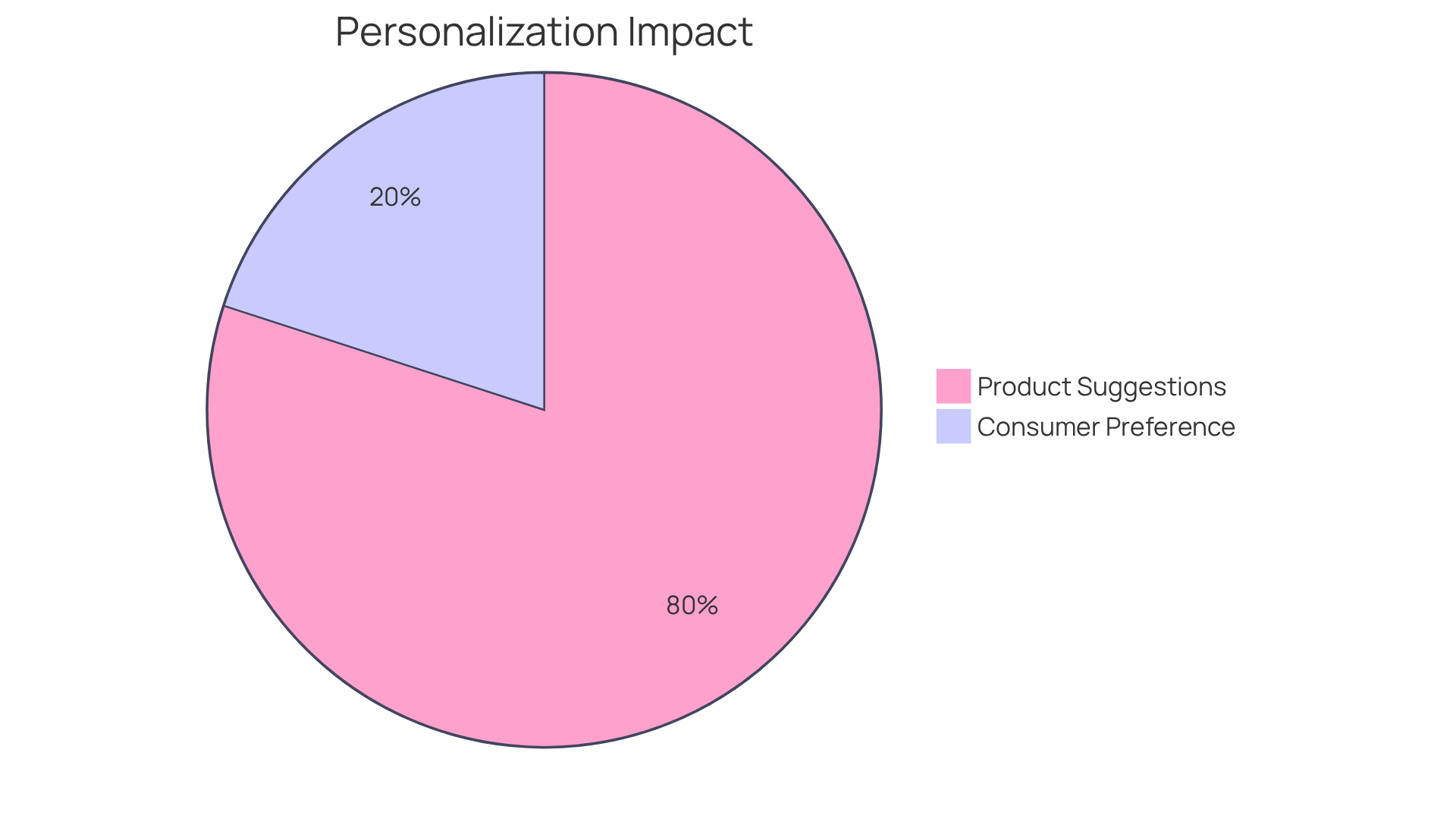 The blue slice represents the 80% of consumers who prefer personalized shopping experiences, while the orange slice shows the potential 320% increase in product suggestions. The bigger the slice, the more significant that factor is in driving customer engagement and business growth. The blue slice represents the 80% of consumers who prefer personalized shopping experiences, while the orange slice shows the potential 320% increase in product suggestions. The bigger the slice, the more significant that factor is in driving customer engagement and business growth.