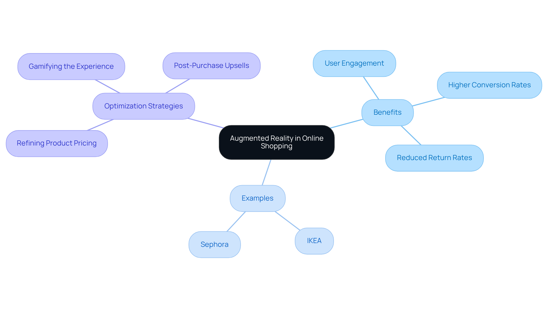 The center node represents AR's impact on shopping, with branches illustrating its benefits, examples of brands using AR, and strategies to enhance its effectiveness. Each branch and sub-branch provides a clear view of how AR contributes to a better shopping experience.