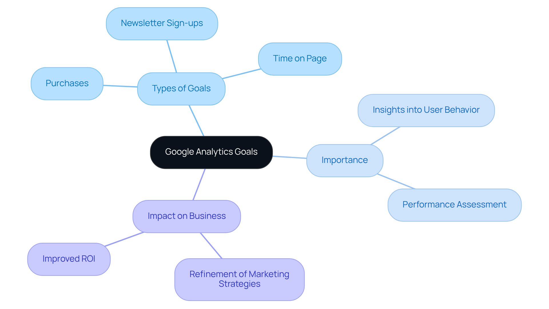 The center node represents Google Analytics goals, while branches illustrate the types of goals, their importance, and their overall impact on business performance. This structure helps visualize how these goals contribute to better marketing and growth strategies. The center node represents Google Analytics goals, while branches illustrate the types of goals, their importance, and their overall impact on business performance. This structure helps visualize how these goals contribute to better marketing and growth strategies.