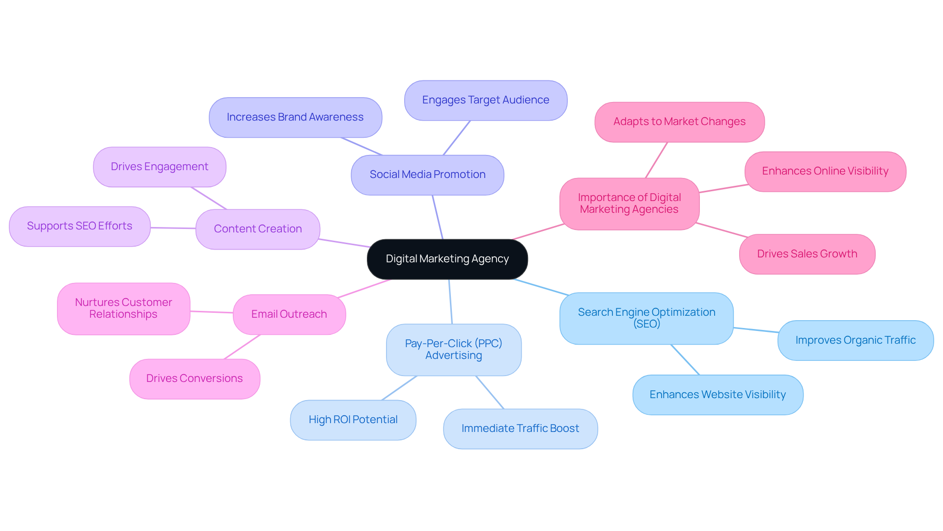 The center node represents the concept of a digital marketing agency, with branches illustrating the various tactics they use and their impact on businesses. Follow the branches to understand how each tactic contributes to the agency's overall purpose. The center node represents the concept of a digital marketing agency, with branches illustrating the various tactics they use and their impact on businesses. Follow the branches to understand how each tactic contributes to the agency's overall purpose.