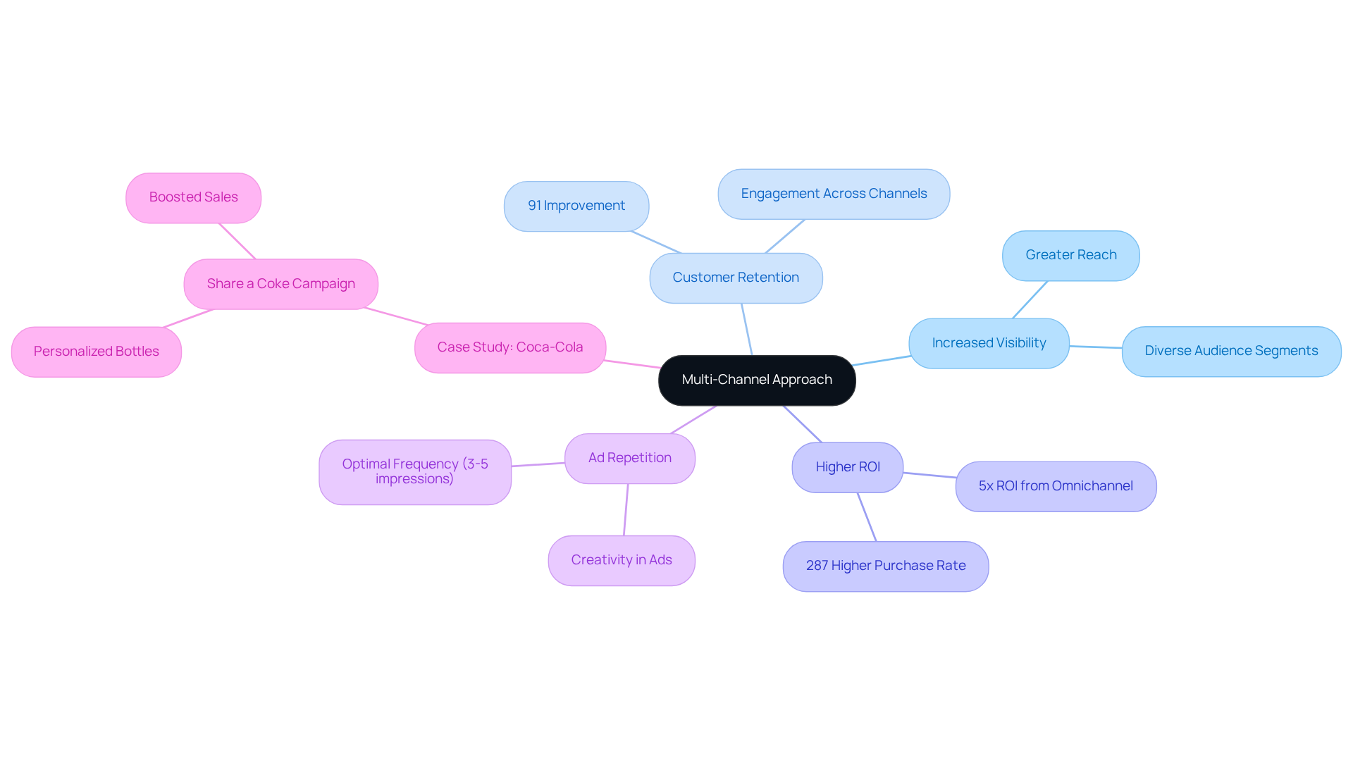 The center node represents the main strategy. Each branch shows a key aspect of the strategy, with sub-branches providing additional details like statistics and real-world examples. This layout helps visualize how each part connects to the overall goal of enhancing brand recall. The center node represents the main strategy. Each branch shows a key aspect of the strategy, with sub-branches providing additional details like statistics and real-world examples. This layout helps visualize how each part connects to the overall goal of enhancing brand recall.
