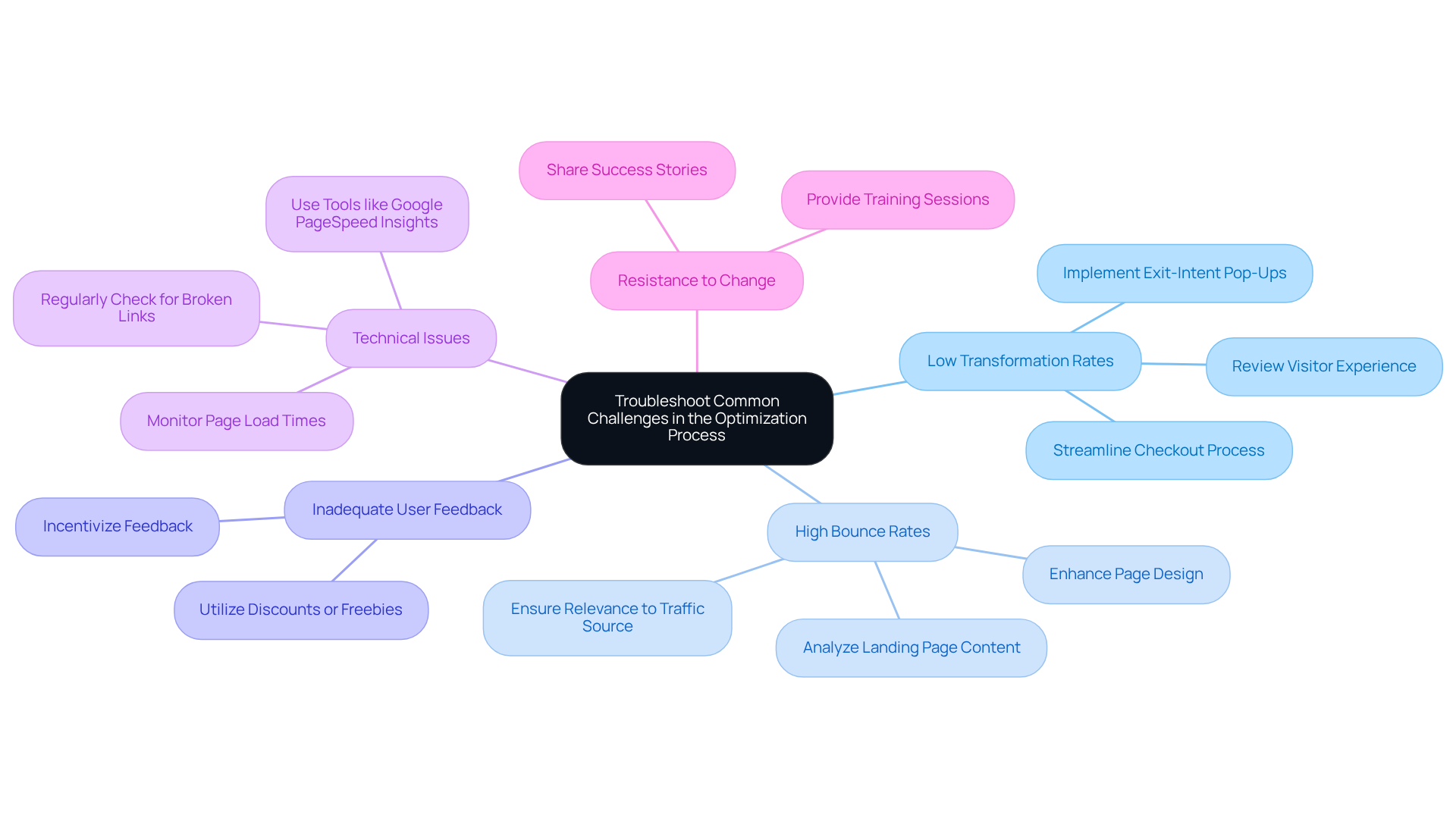 The center node represents the main theme of troubleshooting in optimization. Each branch represents a specific challenge, with further details on how to address each one. The colors help differentiate between the various challenges and their solutions. The center node represents the main theme of troubleshooting in optimization. Each branch represents a specific challenge, with further details on how to address each one. The colors help differentiate between the various challenges and their solutions.