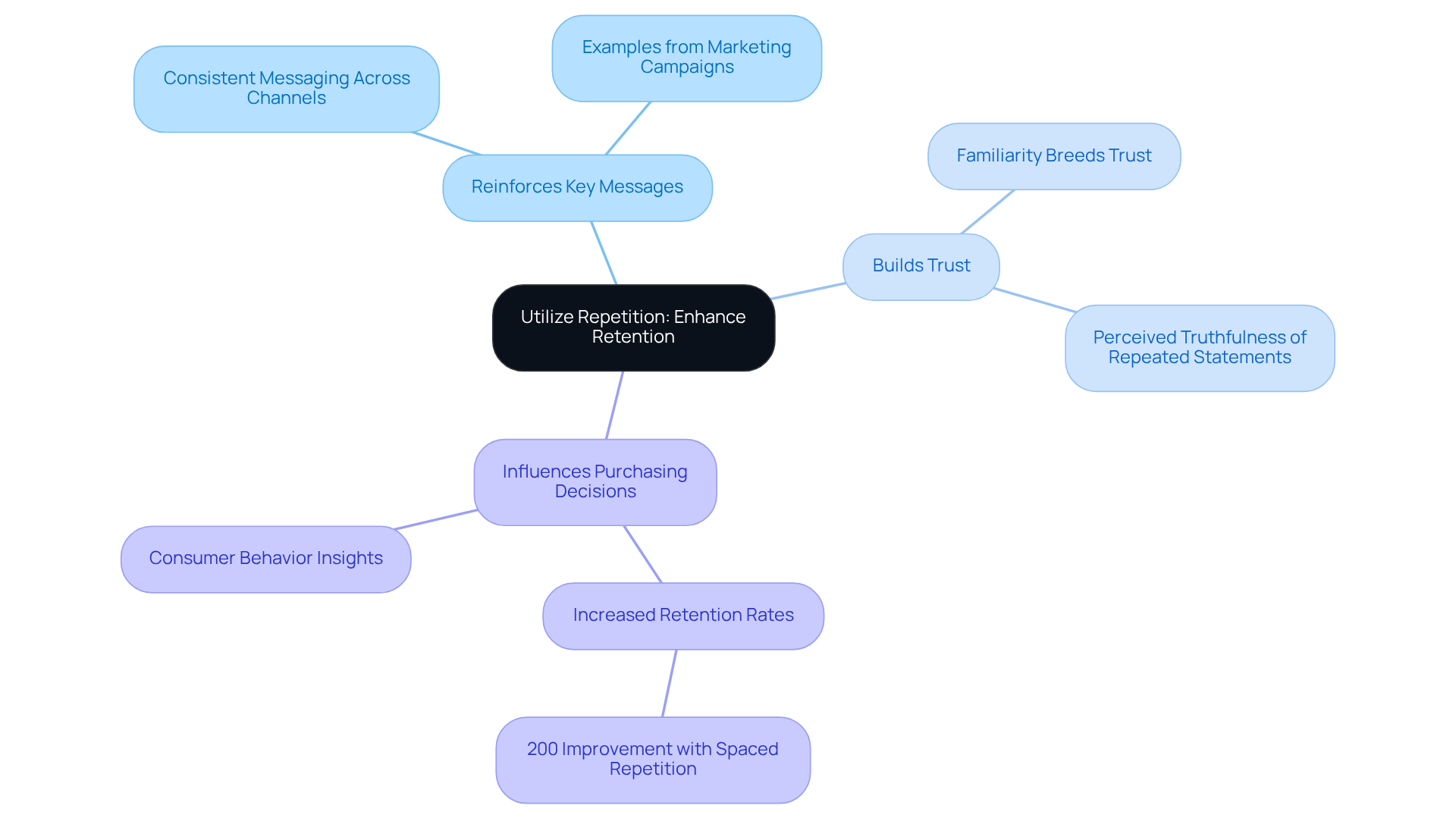 The center node represents the main topic of repetition. Each branch highlights a specific benefit or strategy, and sub-branches provide examples or additional details. Follow the branches to explore how repetition can enhance message retention and influence consumer behavior.