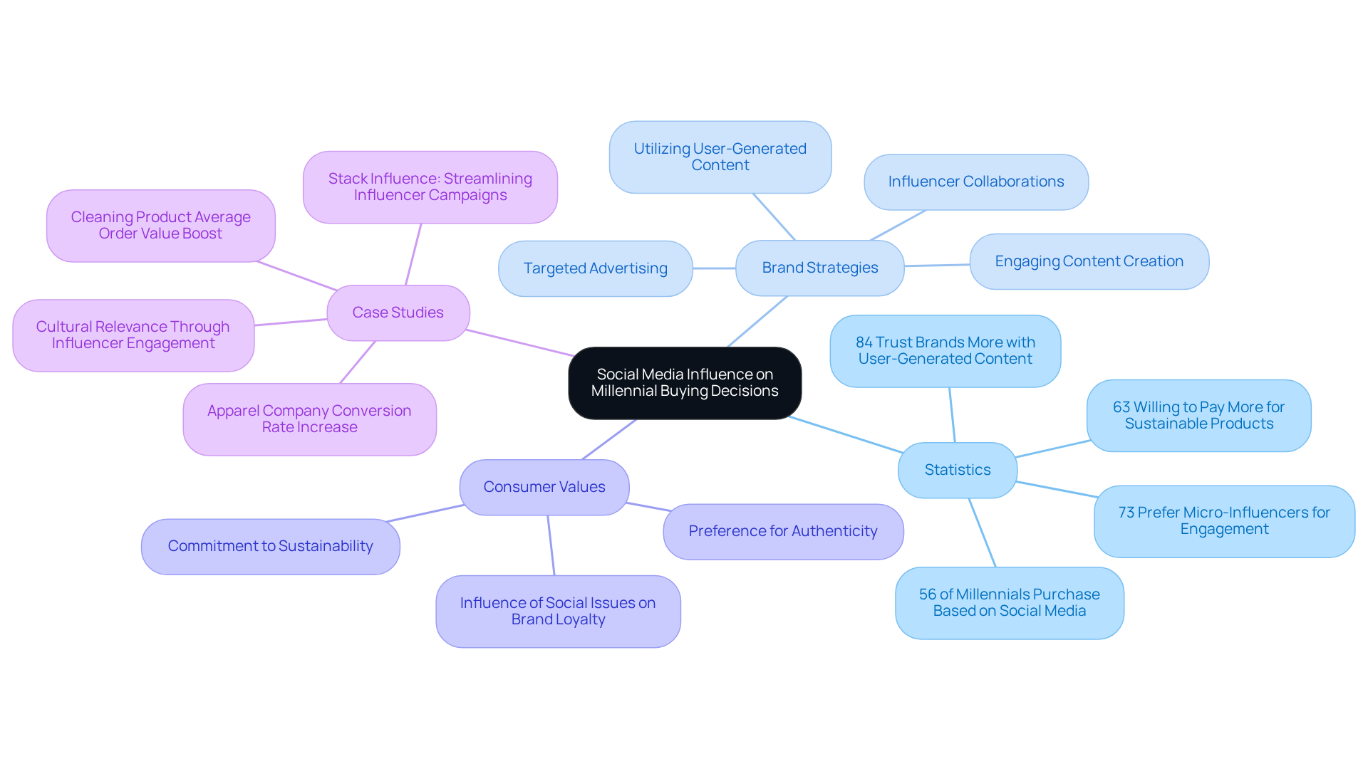 The center node represents the overall theme, with branches showing key themes and sub-branches providing detailed statistics and strategies used by brands. This layout helps to see how social media influences buying decisions and the tactics brands are using. The center node represents the overall theme, with branches showing key themes and sub-branches providing detailed statistics and strategies used by brands. This layout helps to see how social media influences buying decisions and the tactics brands are using.