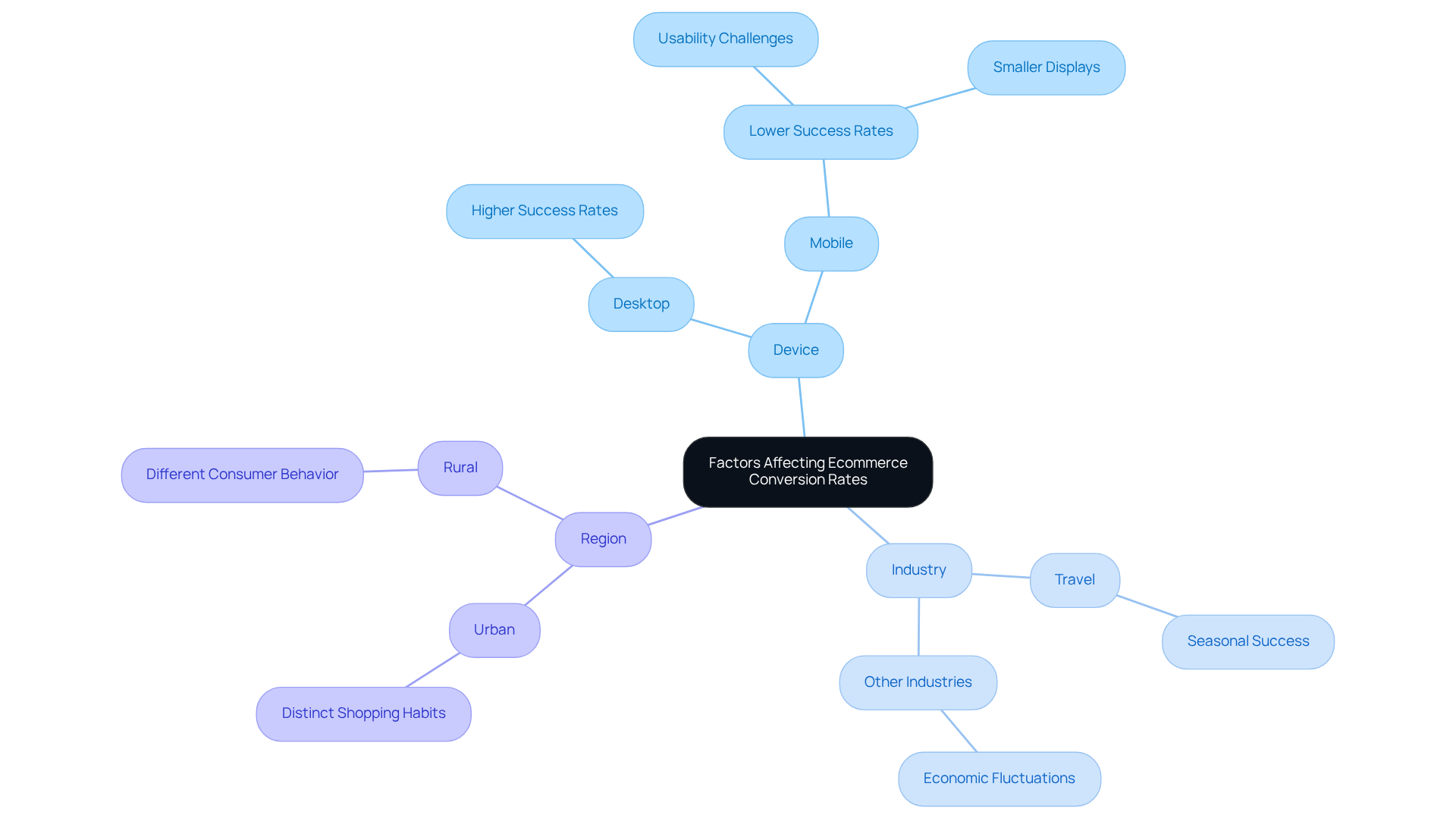 The center node shows the main topic. Each branch represents a key factor influencing conversion rates, with further details on how these factors vary and interact. Follow the connections to understand which elements are crucial for ecommerce success. The center node shows the main topic. Each branch represents a key factor influencing conversion rates, with further details on how these factors vary and interact. Follow the connections to understand which elements are crucial for ecommerce success.