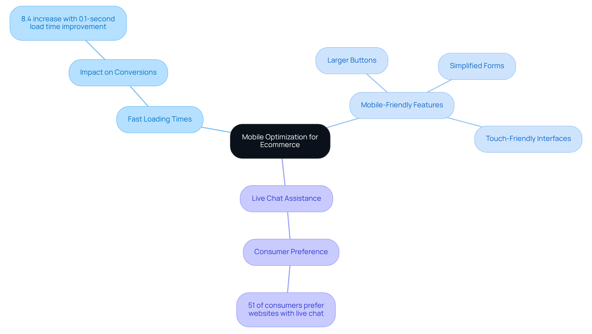 The center of the mindmap highlights the main topic. Each branch represents a key strategy for optimizing ecommerce sites for mobile users, with sub-branches providing supporting statistics and details. This format helps you see how different aspects contribute to overall mobile optimization. The center of the mindmap highlights the main topic. Each branch represents a key strategy for optimizing ecommerce sites for mobile users, with sub-branches providing supporting statistics and details. This format helps you see how different aspects contribute to overall mobile optimization.