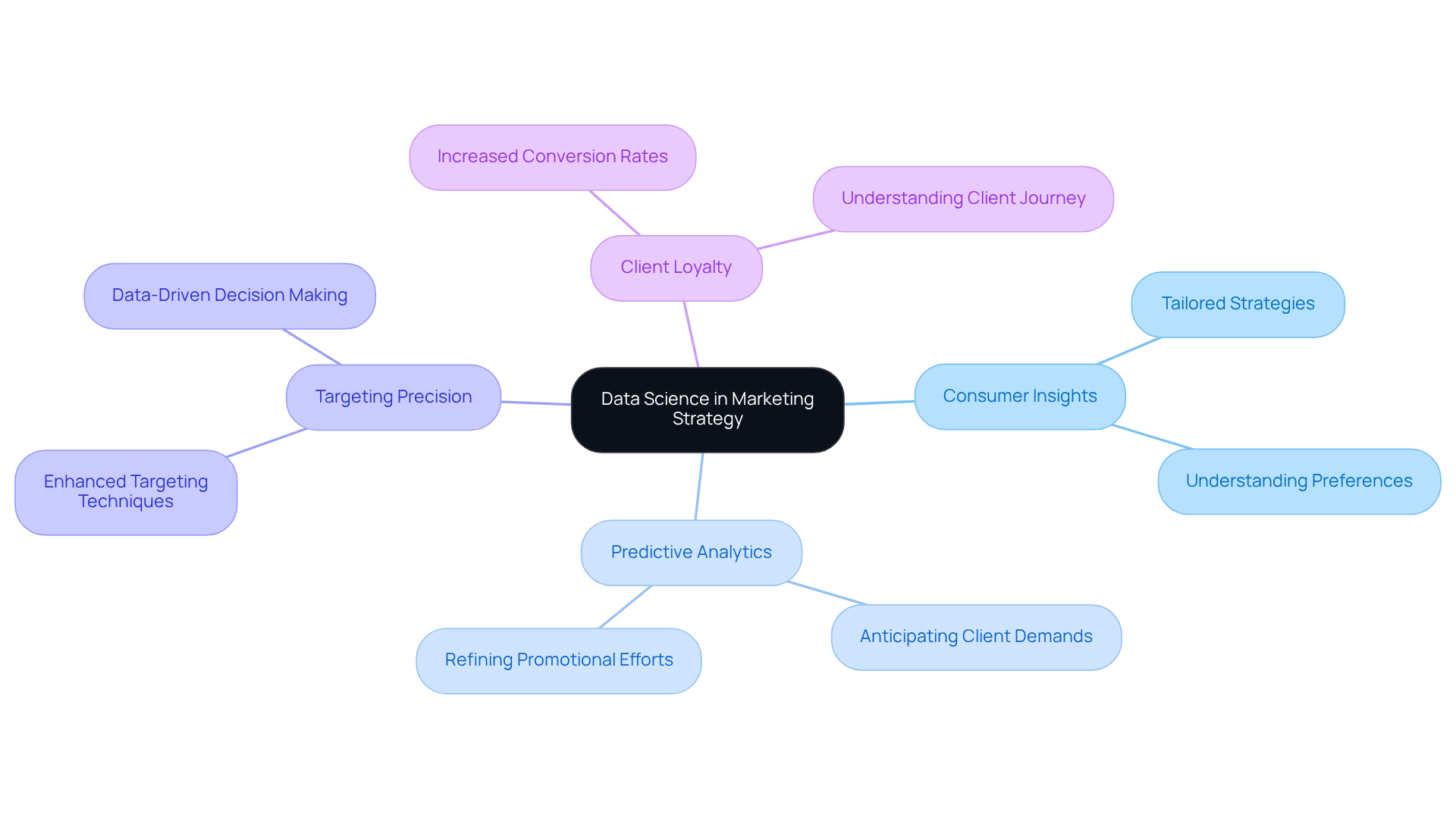 The center of the mindmap shows the core concept, and the branches represent the various components that highlight how data science enhances marketing efforts. Each color-coded branch leads to specific tactics and benefits, illustrating the interconnectedness of these ideas. The center of the mindmap shows the core concept, and the branches represent the various components that highlight how data science enhances marketing efforts. Each color-coded branch leads to specific tactics and benefits, illustrating the interconnectedness of these ideas.