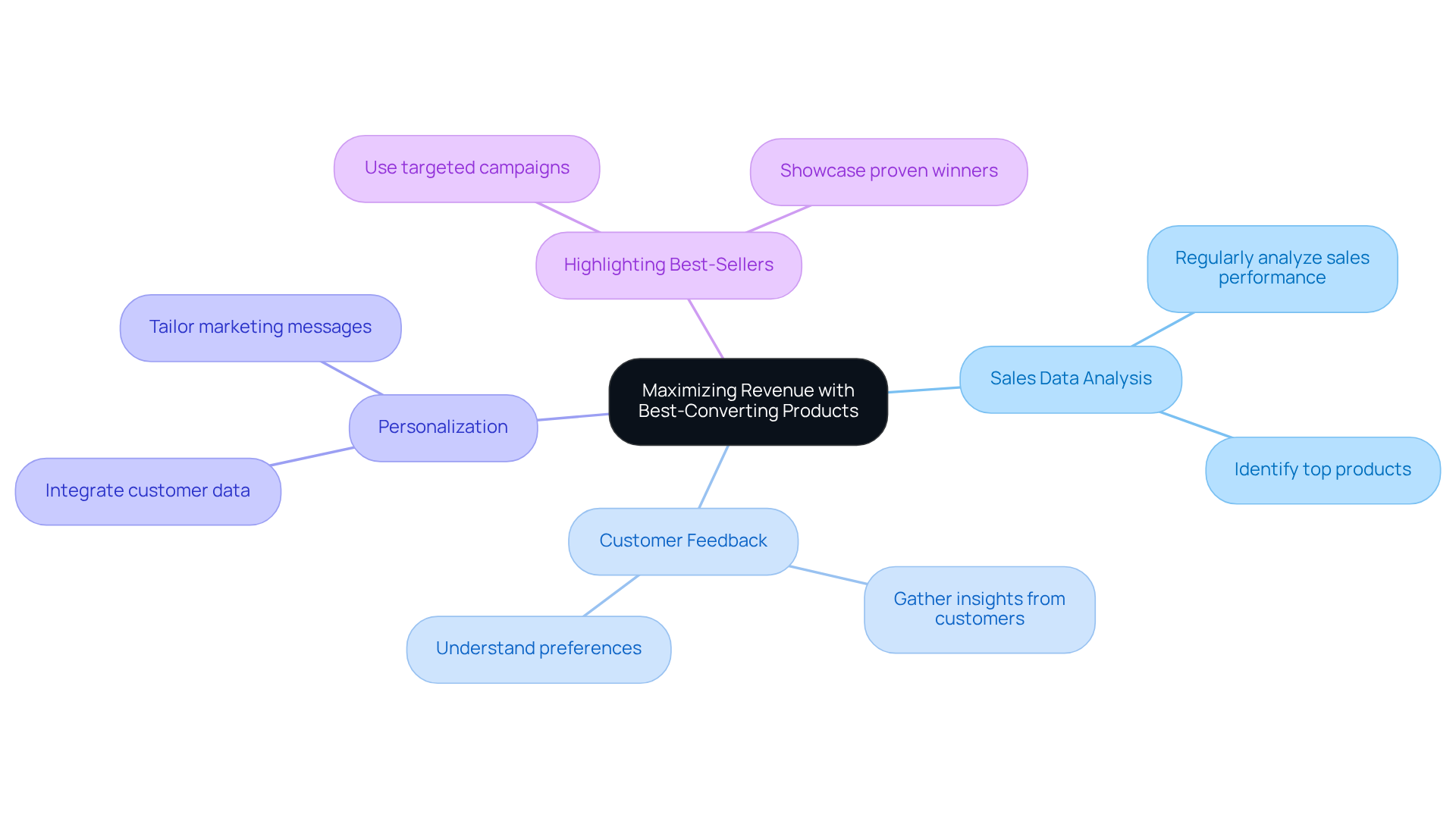 The center of the mindmap shows the main goal: maximizing revenue. Each branch represents a strategy or action to achieve that goal. The sub-branches provide specific tips that help implement each strategy. Follow the branches to see how various elements connect and contribute to overall success. The center of the mindmap shows the main goal: maximizing revenue. Each branch represents a strategy or action to achieve that goal. The sub-branches provide specific tips that help implement each strategy. Follow the branches to see how various elements connect and contribute to overall success.