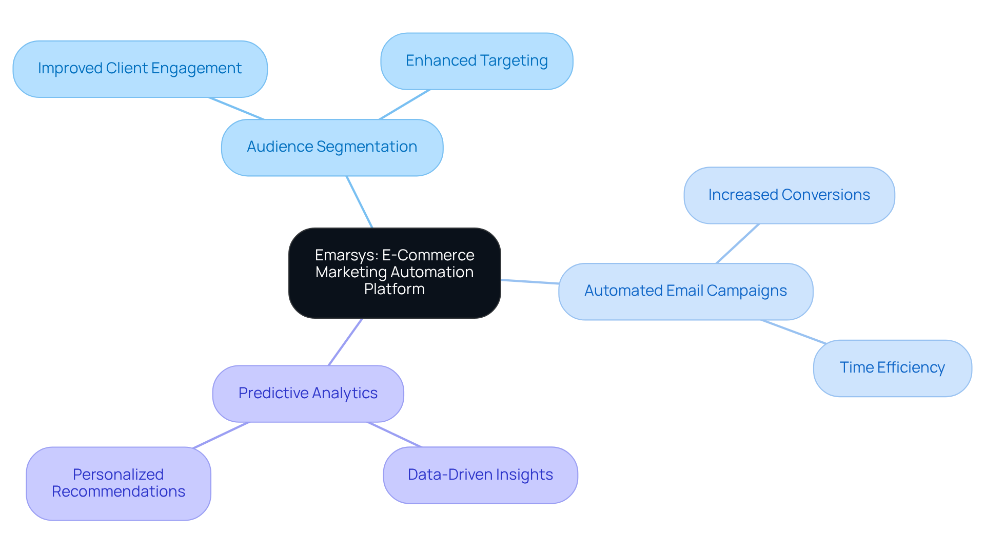 The center represents Emarsys, with branches showing its main features. Each branch highlights how these features contribute to personalized marketing and improved client engagement. The more vibrant the branch, the more significant its impact on e-commerce marketing. The center represents Emarsys, with branches showing its main features. Each branch highlights how these features contribute to personalized marketing and improved client engagement. The more vibrant the branch, the more significant its impact on e-commerce marketing.