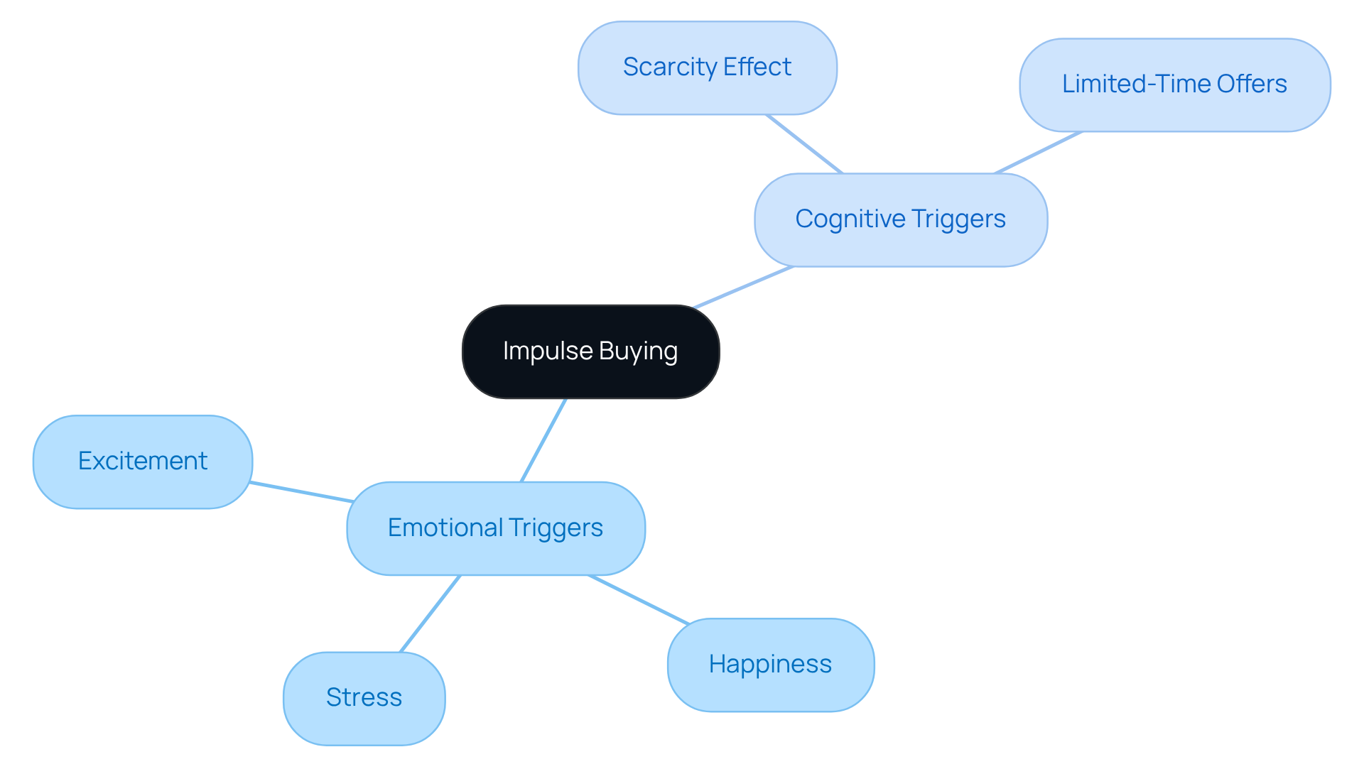 The center represents impulse buying, with branches showing different triggers. Emotional triggers affect feelings, while cognitive triggers relate to thought processes. Each sub-branch dives deeper into specific factors influencing consumer decisions. The center represents impulse buying, with branches showing different triggers. Emotional triggers affect feelings, while cognitive triggers relate to thought processes. Each sub-branch dives deeper into specific factors influencing consumer decisions.