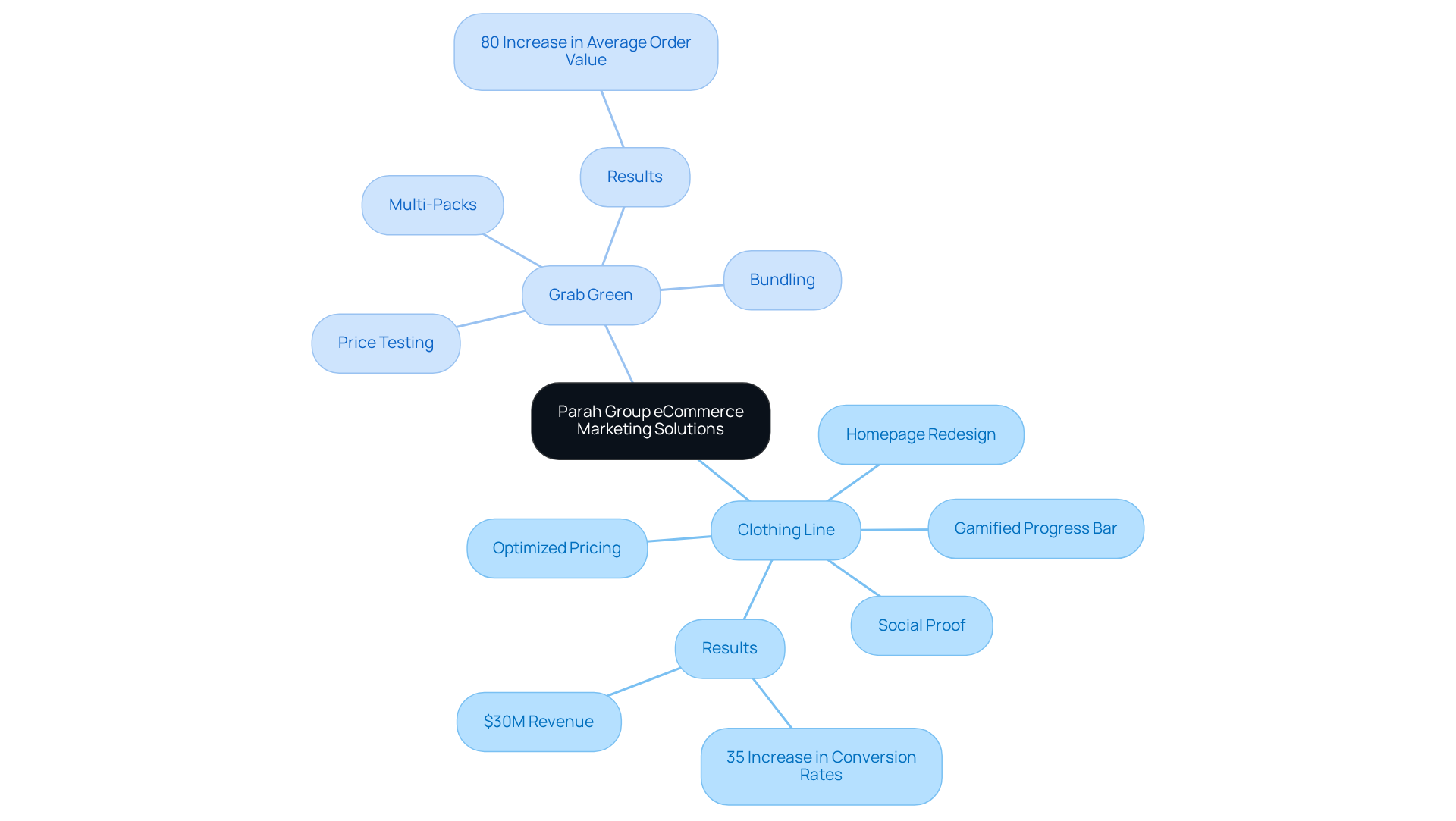 The center represents Parah Group's marketing solutions. Each branch shows a specific case study, connecting the strategies used to the improvements achieved. The more branches there are, the more comprehensive the strategies and outcomes for that case. The center represents Parah Group's marketing solutions. Each branch shows a specific case study, connecting the strategies used to the improvements achieved. The more branches there are, the more comprehensive the strategies and outcomes for that case.