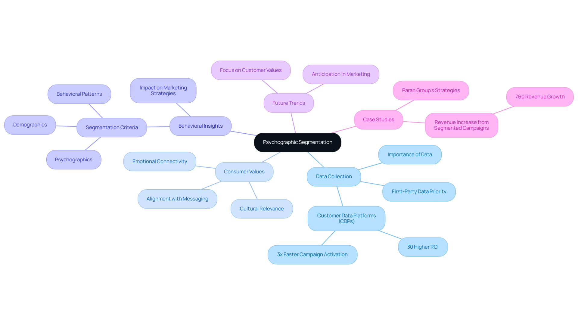 The center represents psychographic segmentation with branches exploring different themes like data strategies, consumer values, and future trends. Follow the branches to uncover how these concepts interconnect and contribute to marketing success.
