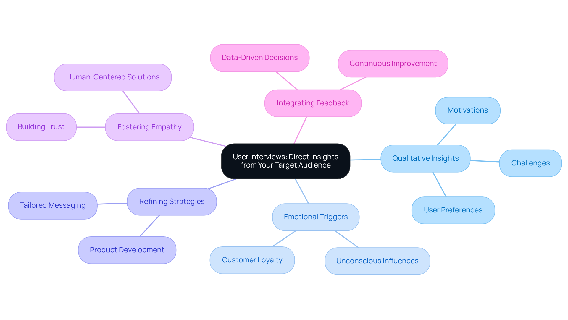 The center represents the core concept of user interviews, while the branches illustrate the various insights and strategies that arise from understanding your audience. Each color-coded branch helps visualize different focal points within user experience research. The center represents the core concept of user interviews, while the branches illustrate the various insights and strategies that arise from understanding your audience. Each color-coded branch helps visualize different focal points within user experience research.