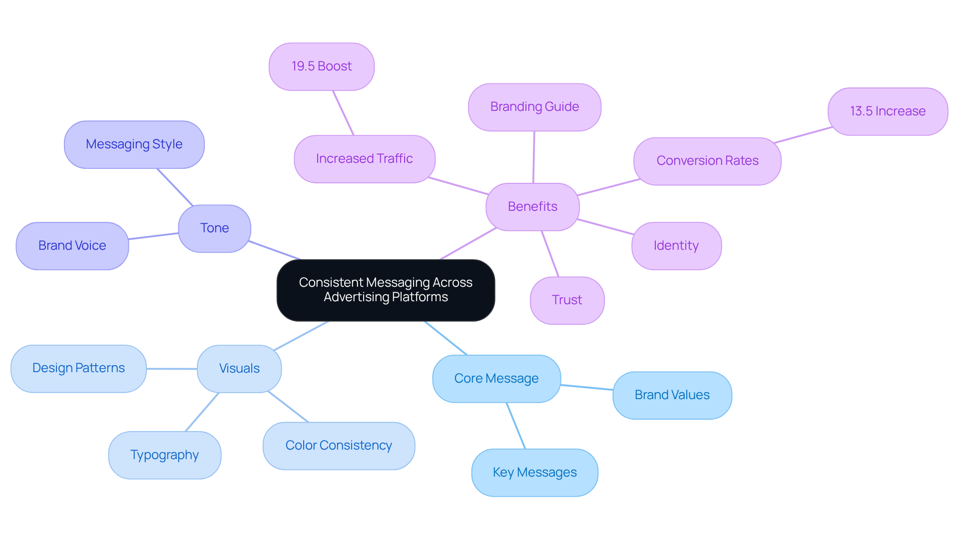 The center represents the core theme of consistent messaging, while branches indicate key aspects and benefits. Each branch further explores the details, creating a visual representation of how consistency impacts brand recognition and consumer relationships. The center represents the core theme of consistent messaging, while branches indicate key aspects and benefits. Each branch further explores the details, creating a visual representation of how consistency impacts brand recognition and consumer relationships.