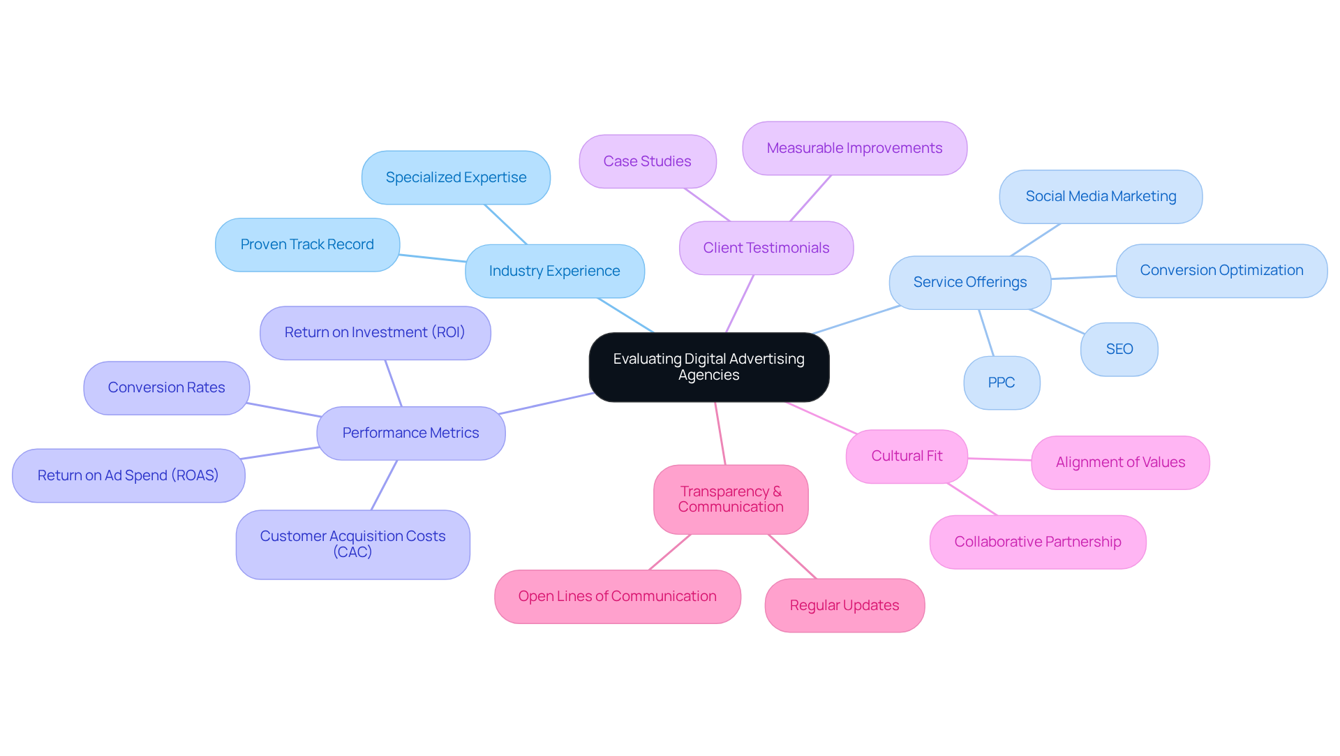 The center represents the main focus of the evaluation, while each branch indicates a key criterion to consider. The sub-branches can provide further details or examples related to each criterion, helping you understand what to look for in an agency. The center represents the main focus of the evaluation, while each branch indicates a key criterion to consider. The sub-branches can provide further details or examples related to each criterion, helping you understand what to look for in an agency.