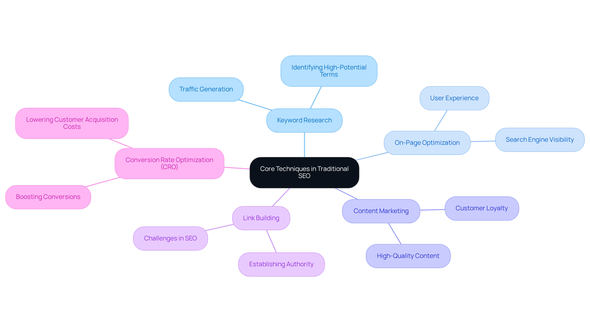 The center represents the main focus on Traditional SEO techniques. Each branch dives into specific techniques, showing their roles and importance in driving traffic and enhancing conversions, with additional notes on the significance of CRO for DTC brands. The center represents the main focus on Traditional SEO techniques. Each branch dives into specific techniques, showing their roles and importance in driving traffic and enhancing conversions, with additional notes on the significance of CRO for DTC brands.