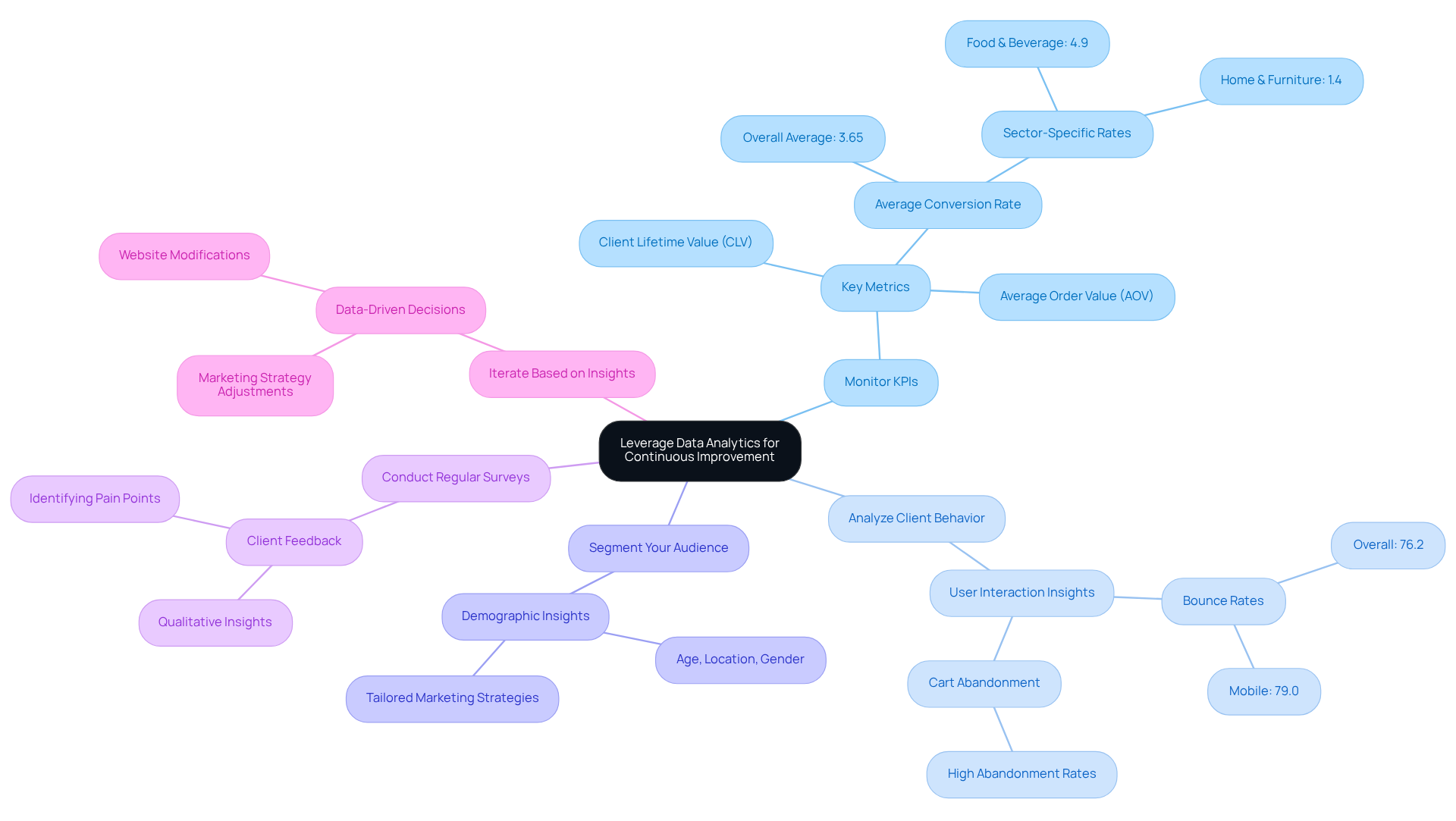 The center represents the main goal of leveraging data analytics. Each branch shows a key practice, and the sub-branches provide additional insights or examples. Follow the branches to understand how each practice contributes to enhancing conversion rates.
