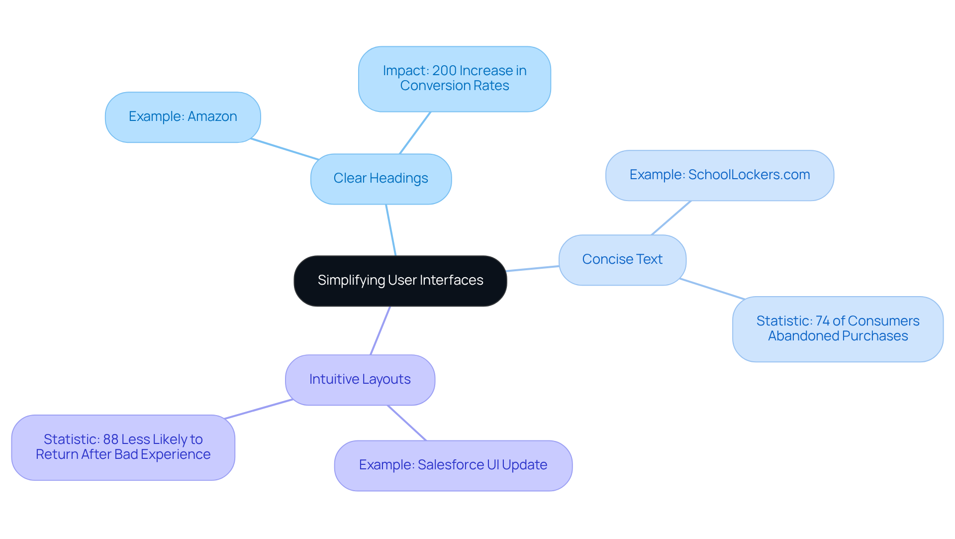 The center represents the main goal of simplifying user interfaces. Each branch shows different strategies and examples of brands that have successfully implemented these strategies. The statistics highlight the impact of these changes on consumer behavior. The center represents the main goal of simplifying user interfaces. Each branch shows different strategies and examples of brands that have successfully implemented these strategies. The statistics highlight the impact of these changes on consumer behavior.