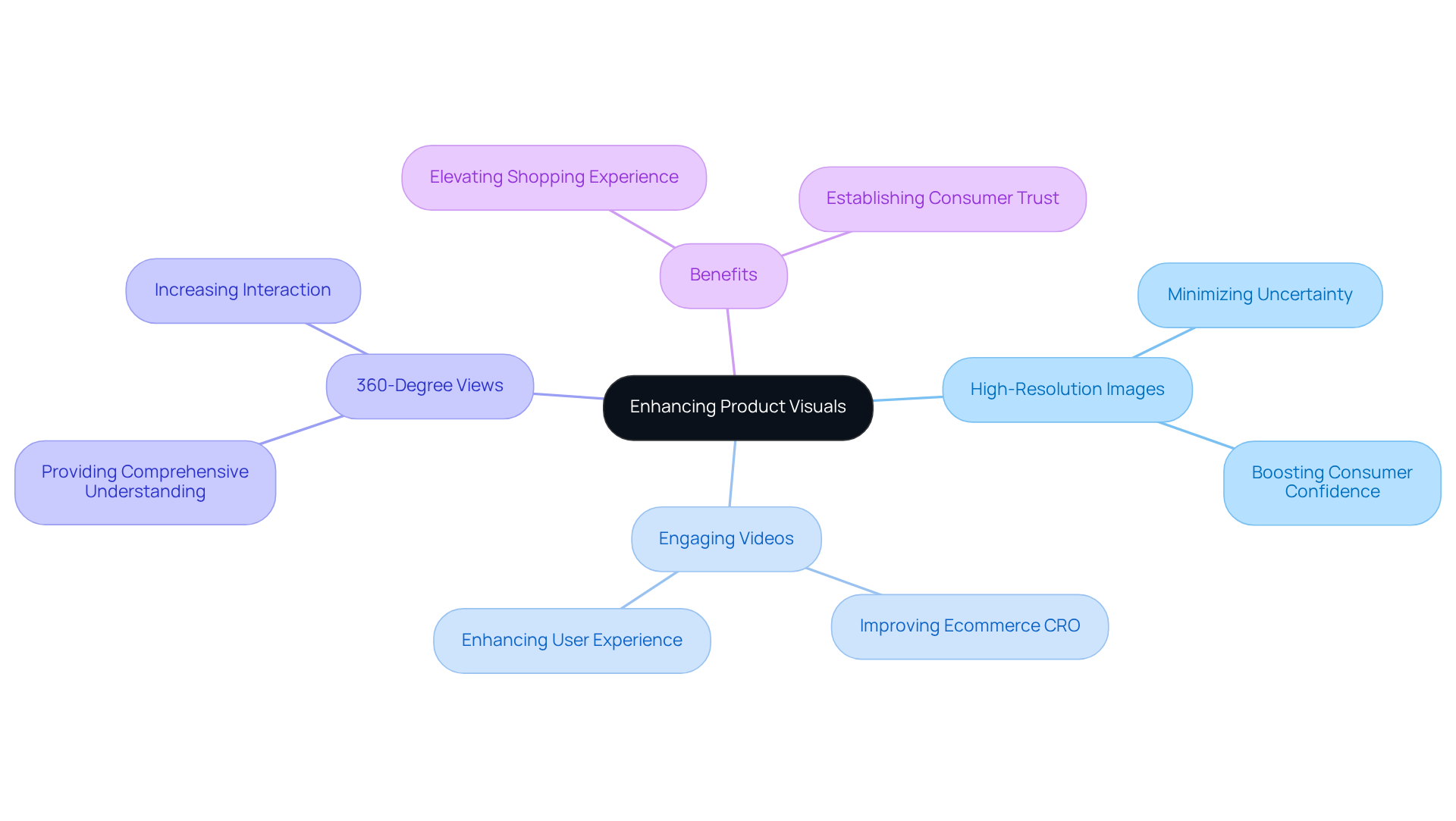 The center represents the main idea of enhancing product visuals, with branches leading to various types of media and their associated benefits. Each color corresponds to a different category, helping you see how they all connect to the central theme. The center represents the main idea of enhancing product visuals, with branches leading to various types of media and their associated benefits. Each color corresponds to a different category, helping you see how they all connect to the central theme.