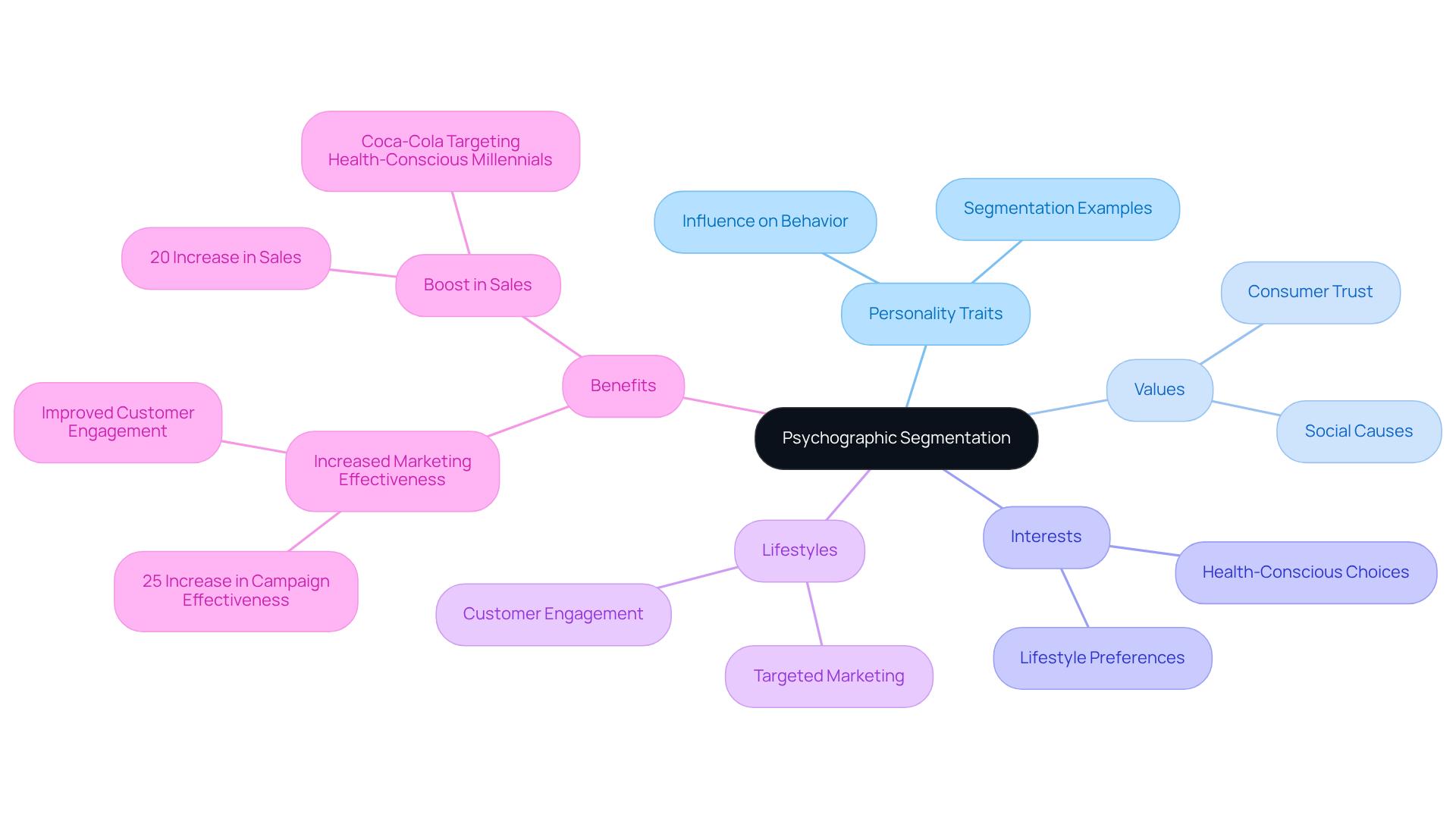 The center represents the main idea of psychographic segmentation. Branches show different psychological aspects of consumers and their significance in marketing strategies. Follow the branches to understand how these factors connect to consumer behavior.