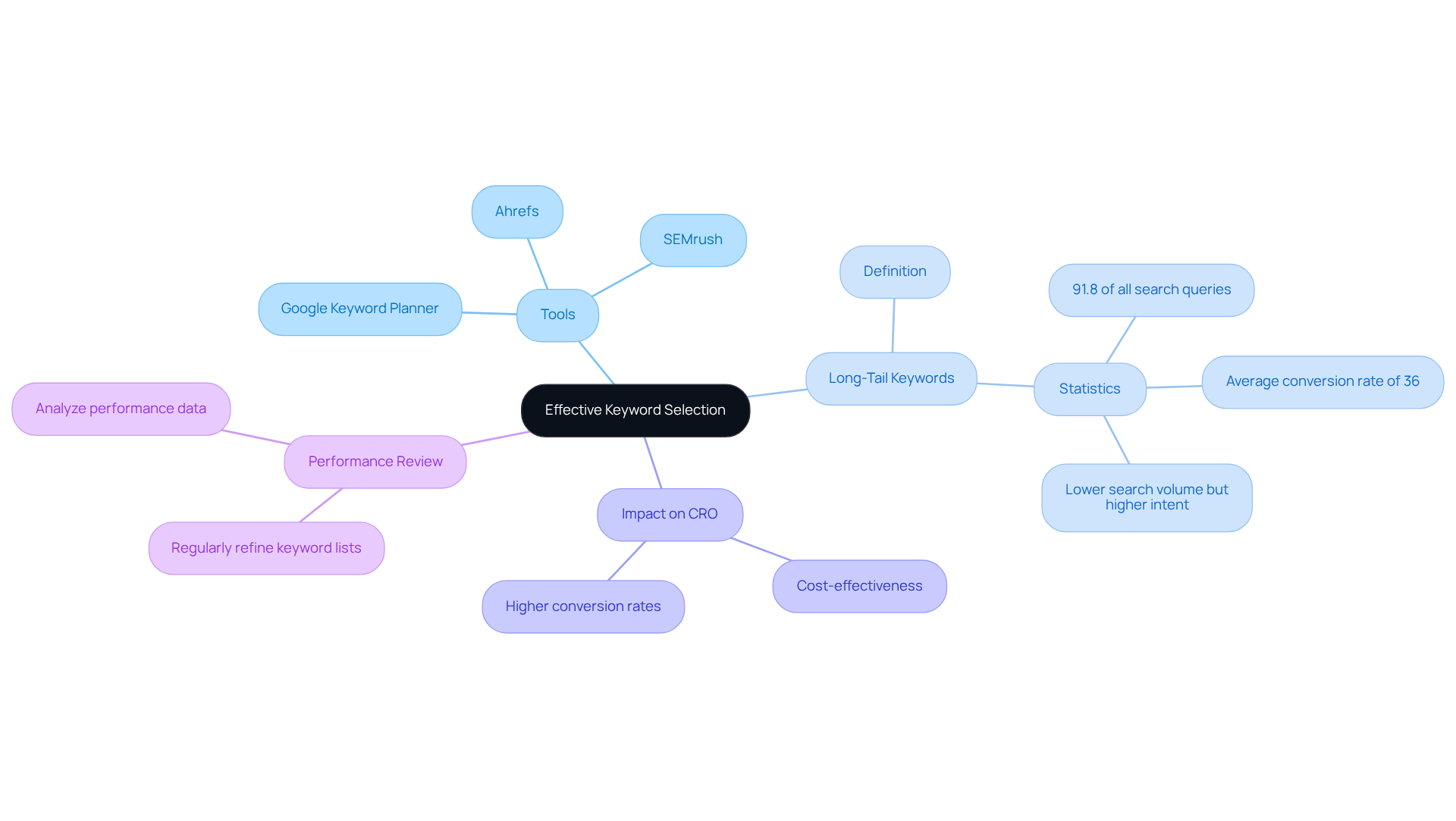 The center represents the main idea of selecting keywords effectively, with branches showing tools, types of keywords, their impact on conversion, and the need for performance reviews. Each branch is a pathway to understanding how these elements connect. The center represents the main idea of selecting keywords effectively, with branches showing tools, types of keywords, their impact on conversion, and the need for performance reviews. Each branch is a pathway to understanding how these elements connect.