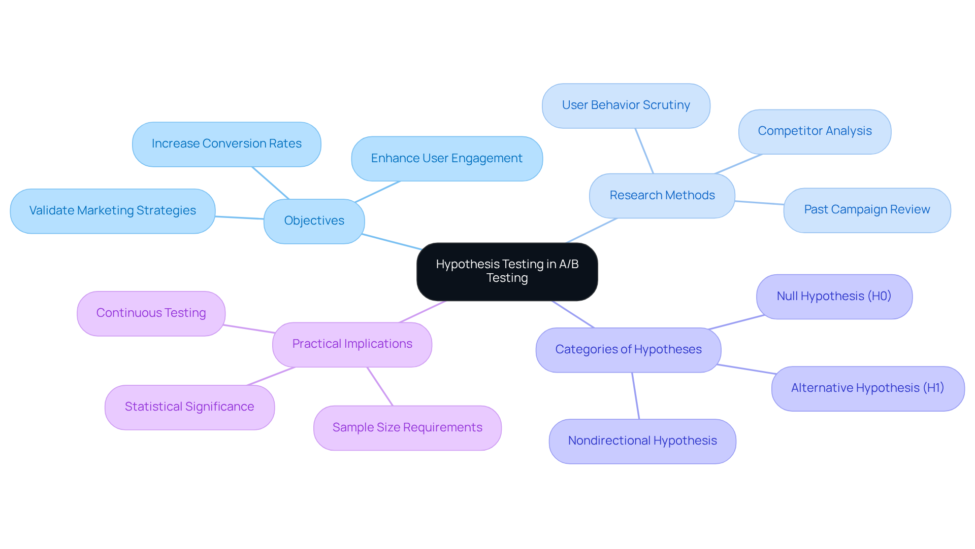 The center represents the main theme of hypothesis testing, while the branches show related areas such as objectives and research methods. Each color distinguishes different facets of the process, helping to visualize the connections and flow of ideas. The center represents the main theme of hypothesis testing, while the branches show related areas such as objectives and research methods. Each color distinguishes different facets of the process, helping to visualize the connections and flow of ideas.