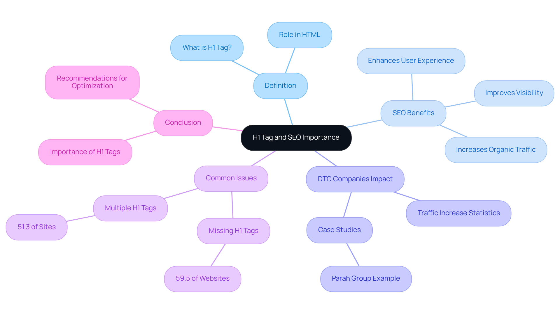 The center represents the main topic of H1 tags in SEO. The branches show different aspects: definitions, benefits for companies, common mistakes, and concluding thoughts. Follow the branches to explore how each part connects and contributes to the overall understanding of H1 tags. The center represents the main topic of H1 tags in SEO. The branches show different aspects: definitions, benefits for companies, common mistakes, and concluding thoughts. Follow the branches to explore how each part connects and contributes to the overall understanding of H1 tags.