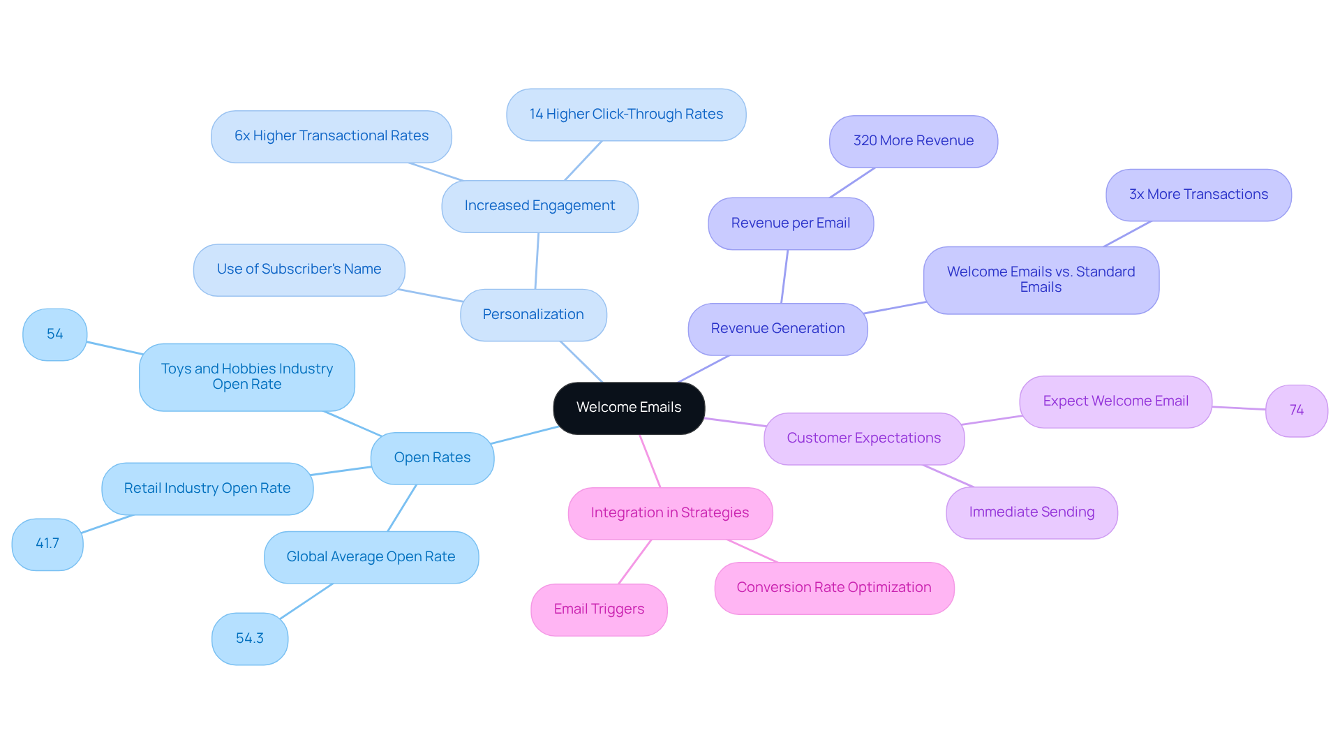 The center represents the main topic of welcome emails, while the branches show important statistics and best practices that contribute to their effectiveness. Follow the branches to understand how each element plays a role in creating successful customer relationships. The center represents the main topic of welcome emails, while the branches show important statistics and best practices that contribute to their effectiveness. Follow the branches to understand how each element plays a role in creating successful customer relationships.