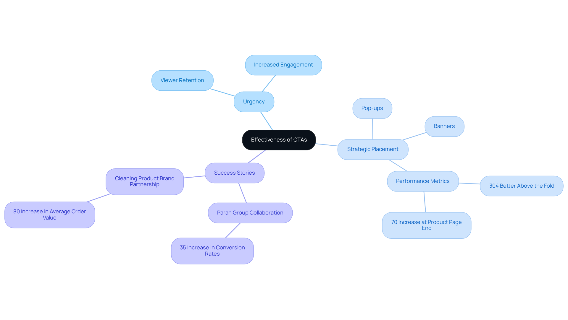 The center represents the overall concept of CTAs, while the branches show the key factors contributing to their success. Each color-coded branch highlights a different aspect, making it easy to follow how CTAs can enhance viewer engagement and retention. The center represents the overall concept of CTAs, while the branches show the key factors contributing to their success. Each color-coded branch highlights a different aspect, making it easy to follow how CTAs can enhance viewer engagement and retention.