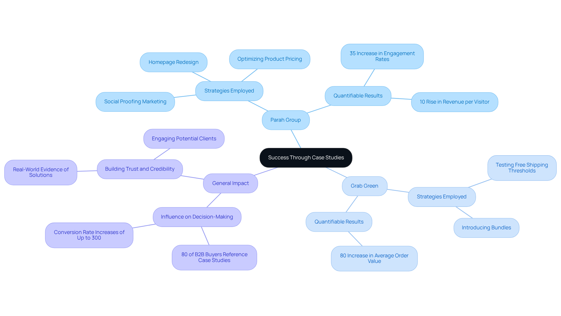 The center represents the overall theme of success through case studies, while each branch highlights a specific case with its strategies and results. It helps visualize how real-world examples influence decision-making and build trust with potential clients.