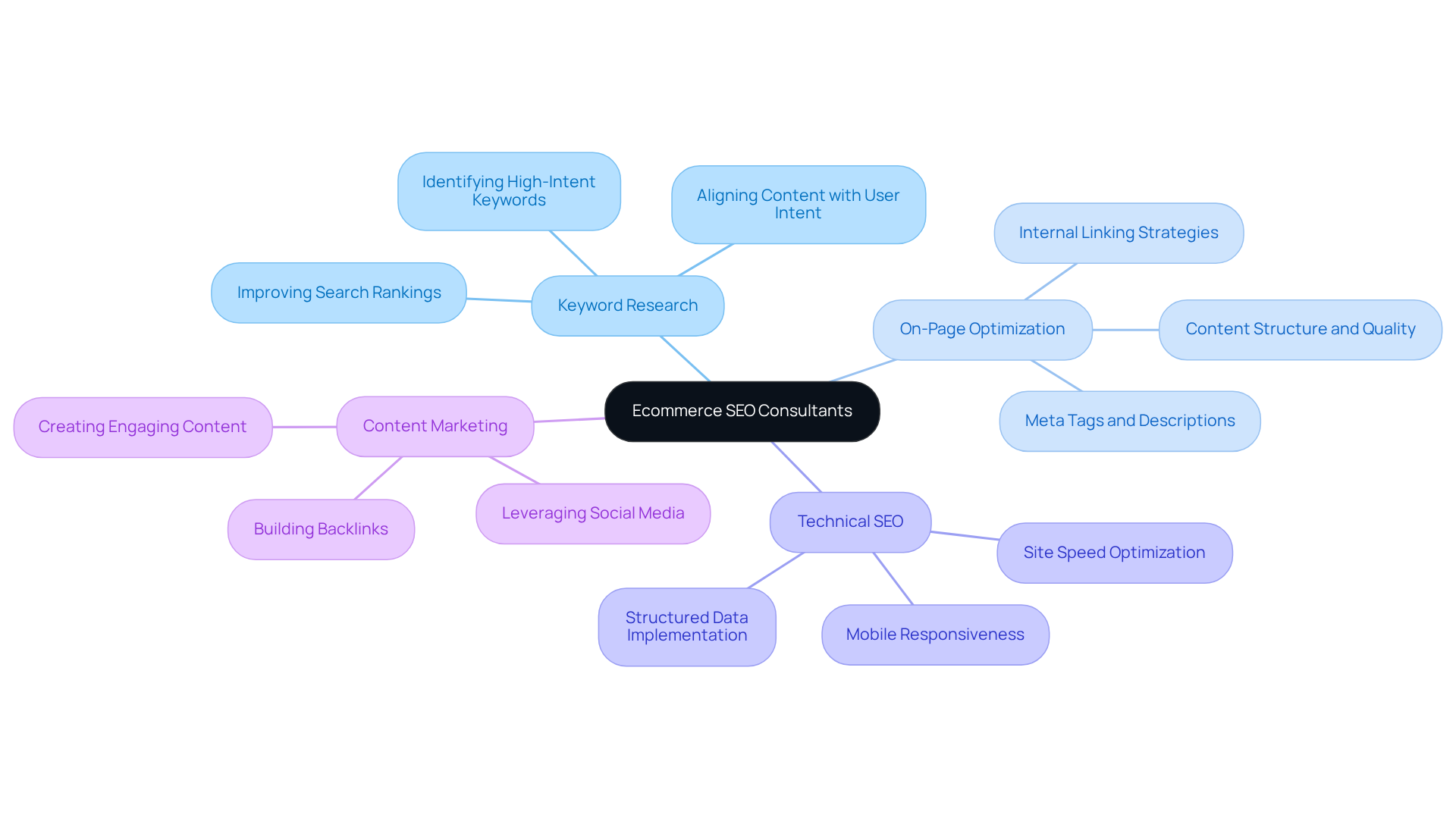 The center represents the role of ecommerce SEO consultants, while each branch shows a different strategy they use. Sub-branches highlight specific actions or benefits, helping you understand how these strategies work together to enhance online visibility and sales. The center represents the role of ecommerce SEO consultants, while each branch shows a different strategy they use. Sub-branches highlight specific actions or benefits, helping you understand how these strategies work together to enhance online visibility and sales.