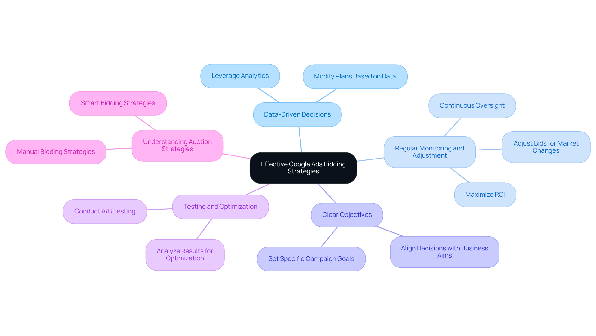 The center shows the main focus on effective bidding strategies, with branches illustrating key principles that support this goal. Each branch represents a crucial aspect of bidding, helping you understand how to enhance your Google Ads performance. The center shows the main focus on effective bidding strategies, with branches illustrating key principles that support this goal. Each branch represents a crucial aspect of bidding, helping you understand how to enhance your Google Ads performance.