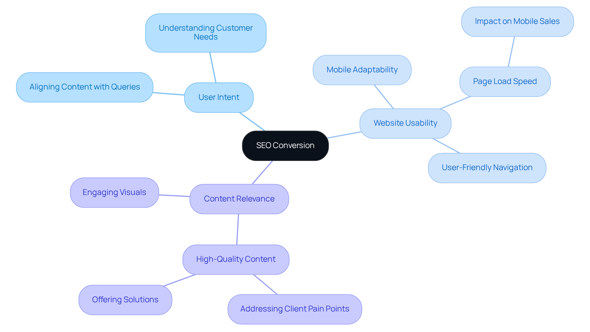 The center shows the main focus on SEO conversion, and the branches illustrate the key characteristics that influence it. Each characteristic has specific factors that contribute to its effectiveness, helping you understand how they work together to improve conversion rates. The center shows the main focus on SEO conversion, and the branches illustrate the key characteristics that influence it. Each characteristic has specific factors that contribute to its effectiveness, helping you understand how they work together to improve conversion rates.
