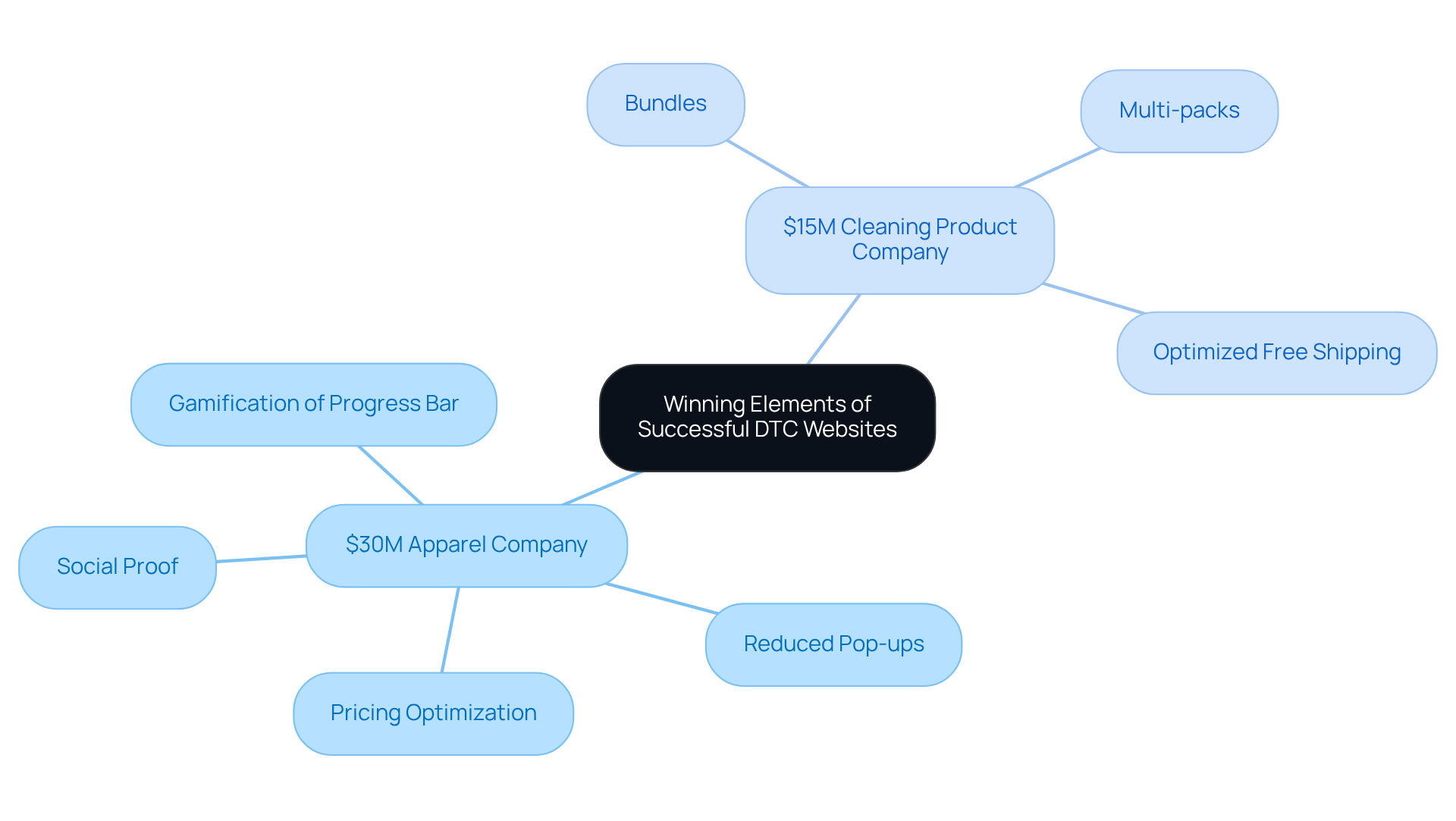 The center shows the main theme of winning elements, while branches represent different companies and the strategies they used to achieve success. Each strategy leads to improved metrics, demonstrating how specific actions can enhance a website's performance. The center shows the main theme of winning elements, while branches represent different companies and the strategies they used to achieve success. Each strategy leads to improved metrics, demonstrating how specific actions can enhance a website's performance.