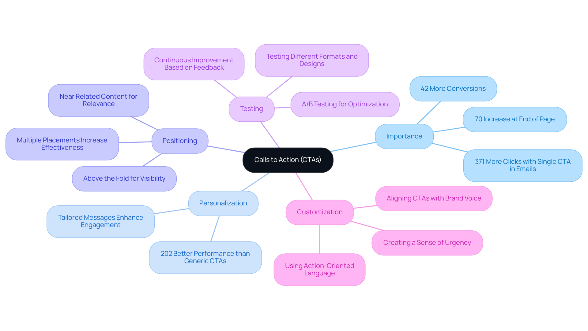 The center shows the main topic (CTAs), while the branches illustrate various strategies and their benefits. Each color-coded branch helps identify specific areas of focus, making it easy to understand how to enhance engagement through effective CTAs. The center shows the main topic (CTAs), while the branches illustrate various strategies and their benefits. Each color-coded branch helps identify specific areas of focus, making it easy to understand how to enhance engagement through effective CTAs.