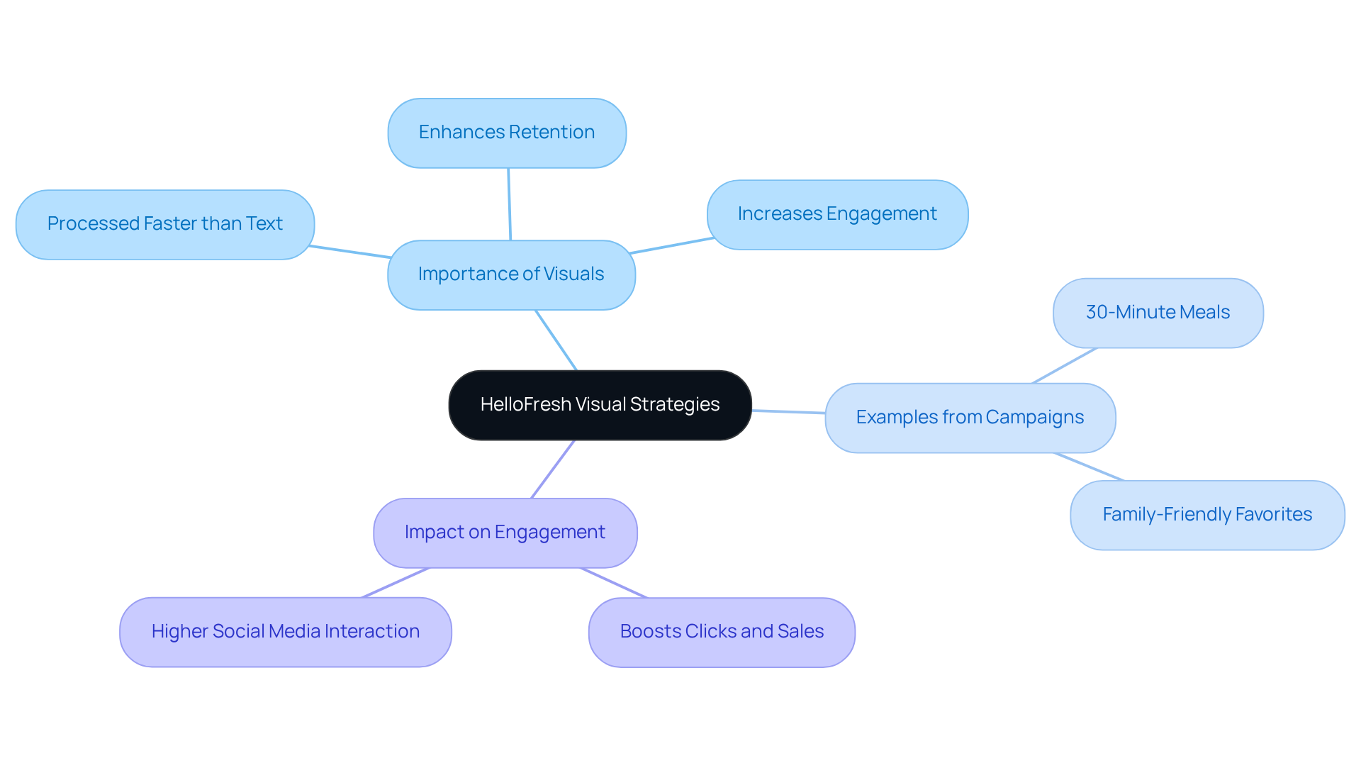 The center shows the main topic — HelloFresh's use of visuals. Each branch represents a key aspect of their strategy, like why visuals matter or specific campaigns they ran. Follow the branches to explore how these elements connect to the overall goal of increasing engagement and sales. The center shows the main topic — HelloFresh's use of visuals. Each branch represents a key aspect of their strategy, like why visuals matter or specific campaigns they ran. Follow the branches to explore how these elements connect to the overall goal of increasing engagement and sales.