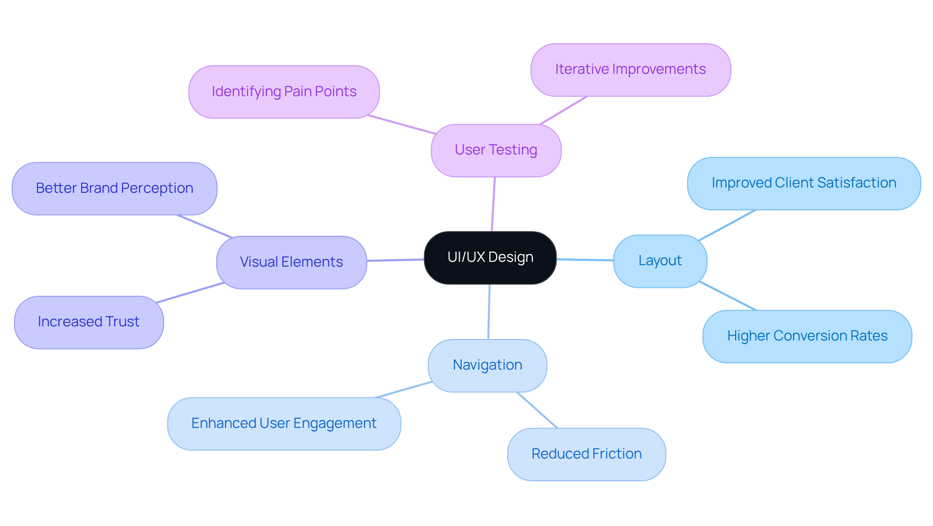 The center shows the main topic of UI/UX design, while the branches explore how different elements contribute to user engagement and business results. Follow the branches to understand how enhancing these areas can lead to better experiences and higher conversion rates. The center shows the main topic of UI/UX design, while the branches explore how different elements contribute to user engagement and business results. Follow the branches to understand how enhancing these areas can lead to better experiences and higher conversion rates.