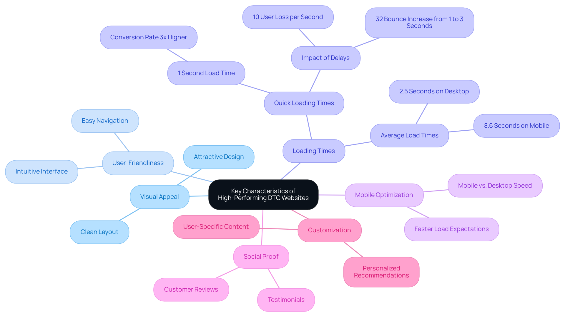 The center shows the main topic, with branches leading to important features that make DTC websites successful. Each branch represents a characteristic, and sub-branches provide deeper details to help you understand how they contribute to overall effectiveness. The center shows the main topic, with branches leading to important features that make DTC websites successful. Each branch represents a characteristic, and sub-branches provide deeper details to help you understand how they contribute to overall effectiveness.