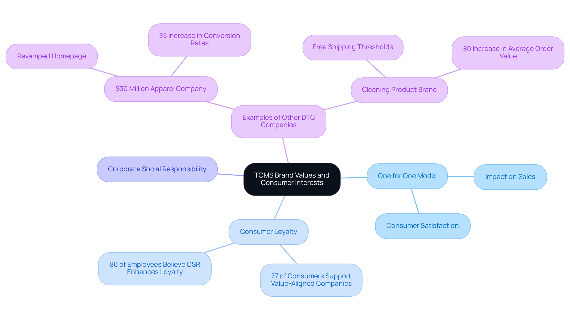The center shows TOMS' approach, with branches illustrating how brand values connect with customer interests and examples from other companies. Follow the branches to understand how these elements work together to enhance consumer engagement and drive conversions. The center shows TOMS' approach, with branches illustrating how brand values connect with customer interests and examples from other companies. Follow the branches to understand how these elements work together to enhance consumer engagement and drive conversions.