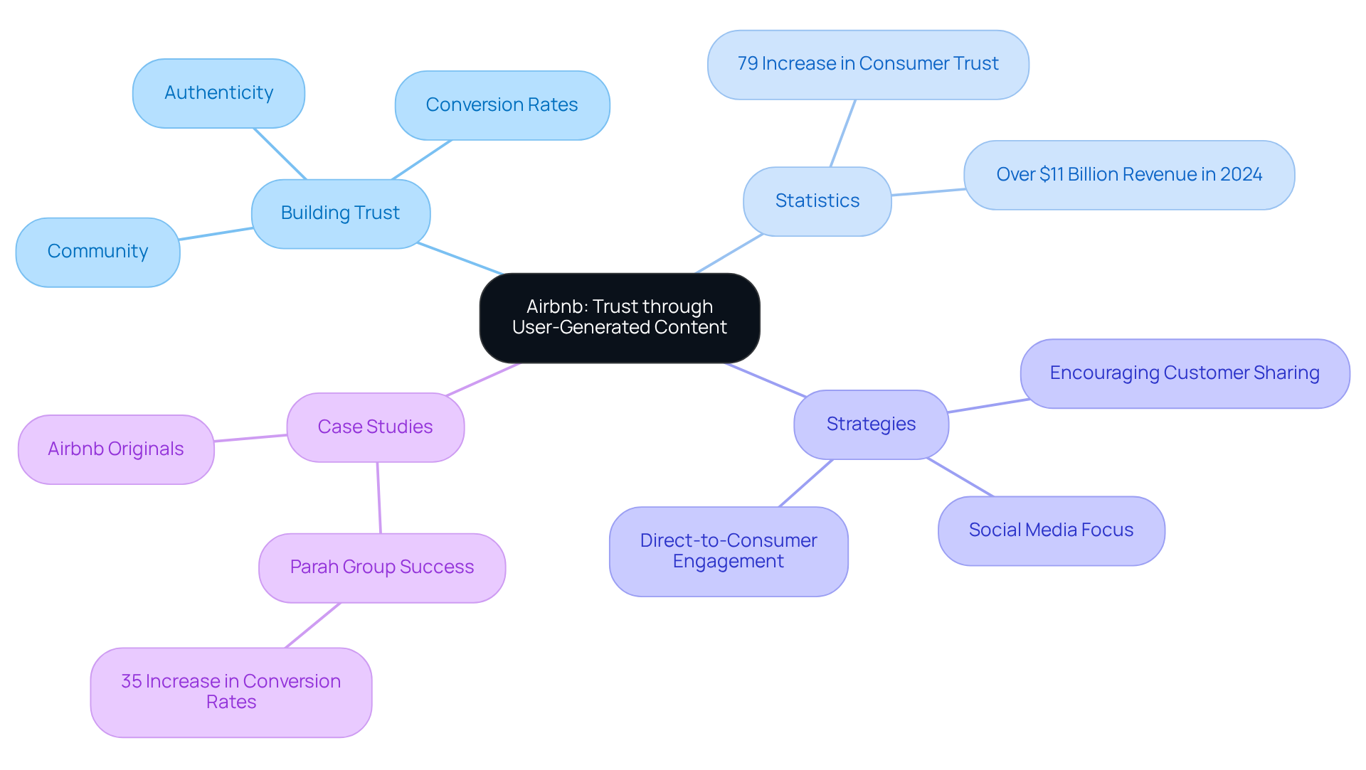 The central idea is about Airbnb's use of UGC. Each branch explores different aspects: how it builds trust, relevant statistics, strategic approaches, and successful examples from other companies. This helps visualize how these components work together to enhance trust and engagement. The central idea is about Airbnb's use of UGC. Each branch explores different aspects: how it builds trust, relevant statistics, strategic approaches, and successful examples from other companies. This helps visualize how these components work together to enhance trust and engagement.