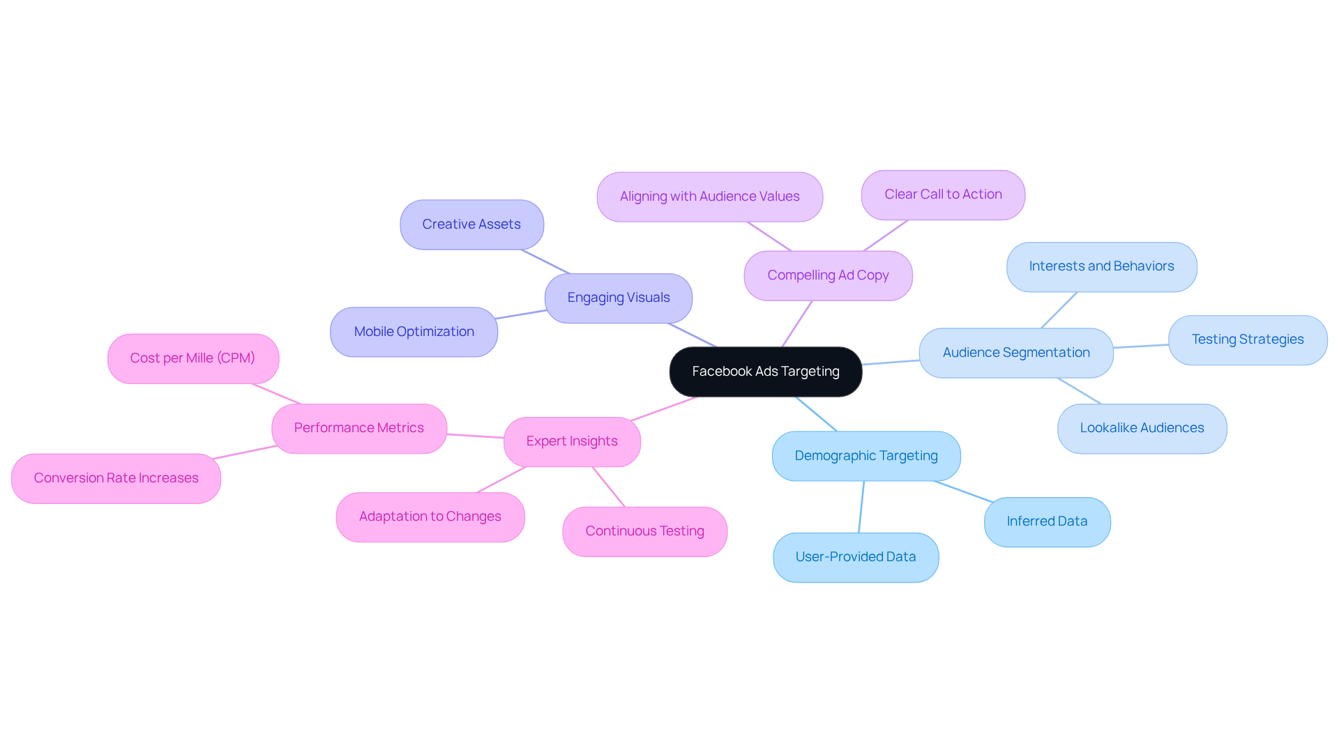 The central idea is about targeting in Facebook Ads. Each branch represents a key strategy or component that contributes to effective ad campaigns. Follow the branches to see how different elements like audience interests and expert advice interconnect. The central idea is about targeting in Facebook Ads. Each branch represents a key strategy or component that contributes to effective ad campaigns. Follow the branches to see how different elements like audience interests and expert advice interconnect.