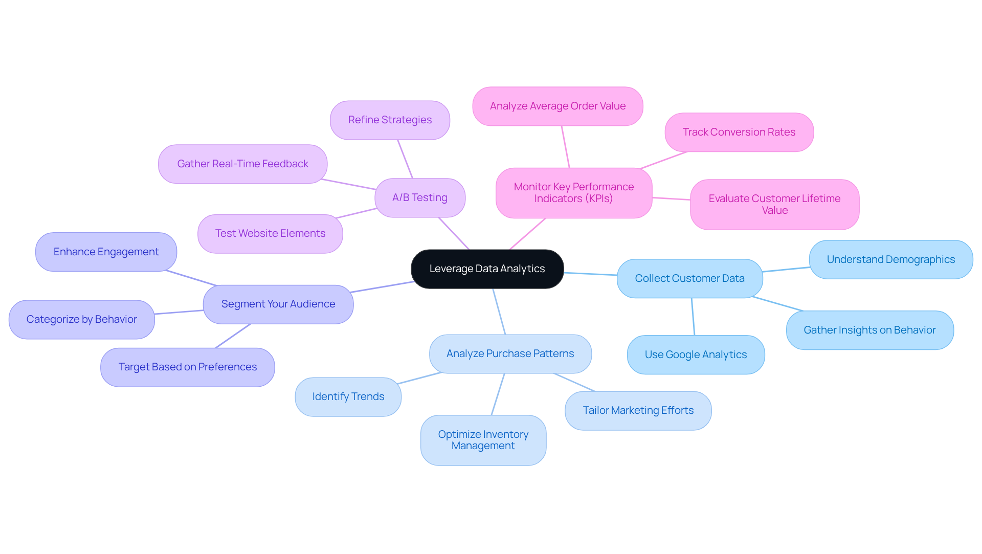 The central idea is about using data analytics. Each branch represents a different strategy, and the sub-branches give more detail on how to implement these strategies. Follow the branches to understand how each strategy contributes to overall growth. The central idea is about using data analytics. Each branch represents a different strategy, and the sub-branches give more detail on how to implement these strategies. Follow the branches to understand how each strategy contributes to overall growth.