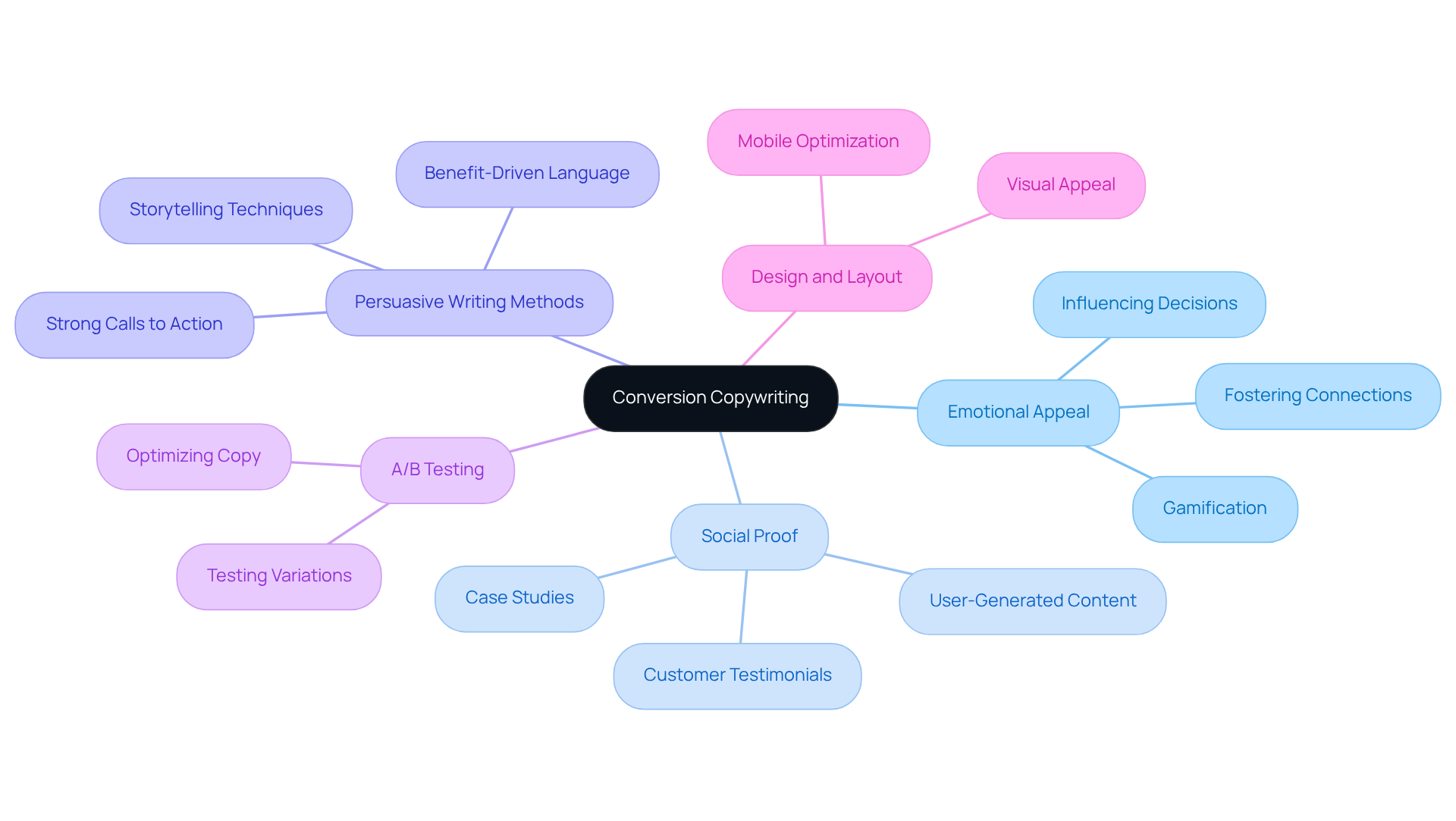 The central idea is conversion copywriting, with branches representing key strategies that lead to increased sales. Each strategy further breaks down into specific actions or successful examples, illustrating how these methods create persuasive impact. The central idea is conversion copywriting, with branches representing key strategies that lead to increased sales. Each strategy further breaks down into specific actions or successful examples, illustrating how these methods create persuasive impact.