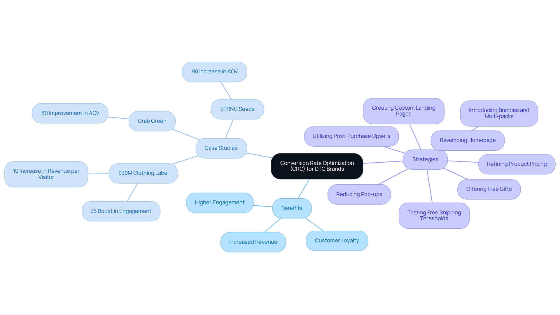 The central idea is CRO, and as you branch out, you'll see the benefits it brings, real-life examples of companies that succeeded, and the specific strategies they applied. Each color-coded section helps you navigate the complex relationships and insights related to CRO.